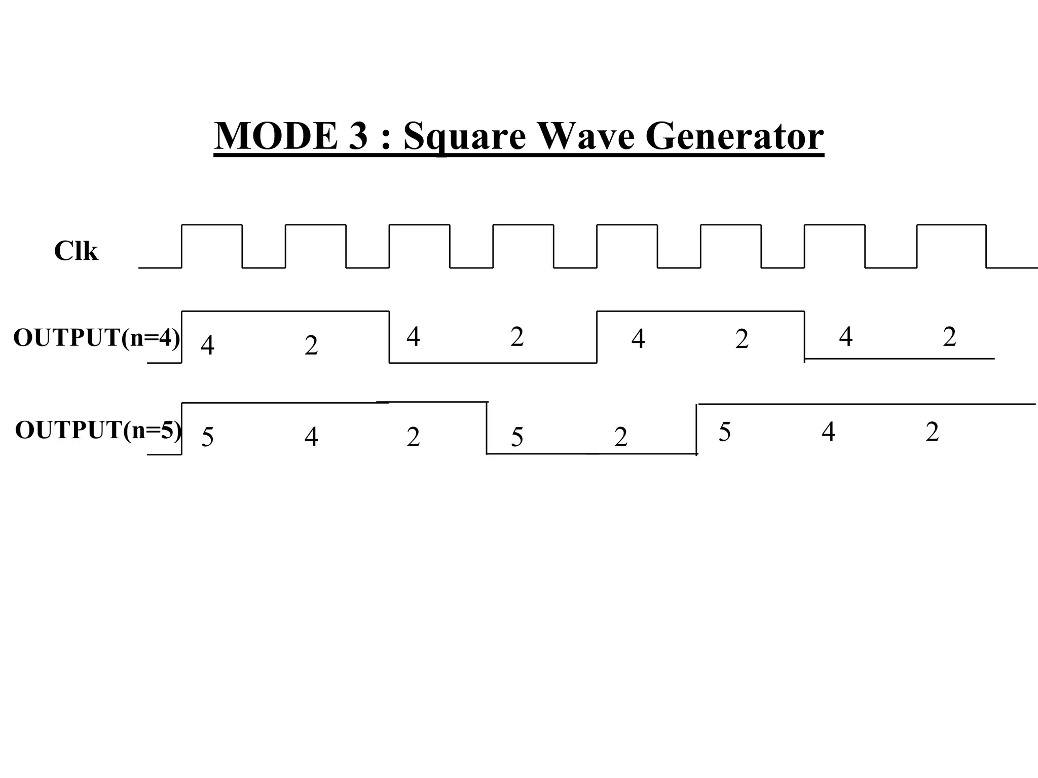 MODE 3 : Square Wave Generator
Clk
OUTPUT(n=4) 4

2

4

2

OUTPUT(n=5) 5

4

2

5

4

2

4

2
5

4

2
2

 
