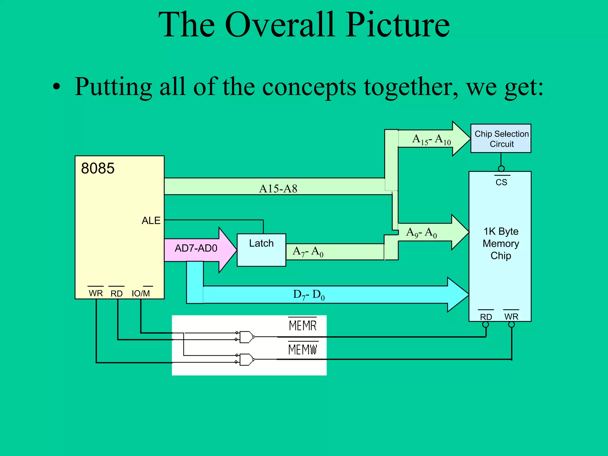 The Overall Picture
• Putting all of the concepts together, we get:
A15- A10

Chip Selection
Circuit

8085
CS

A15-A8
ALE
AD7-AD0

WR RD

IO/M

Latch

A9- A0
A7- A0

1K Byte
Memory
Chip

D7- D0
RD

WR

 