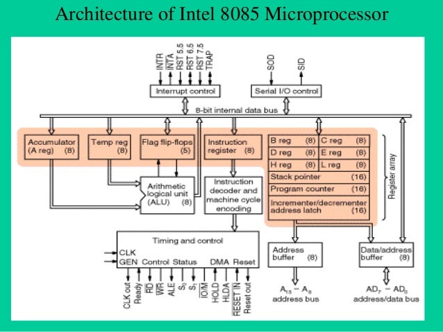 8085 microprocessor ramesh gaonkar