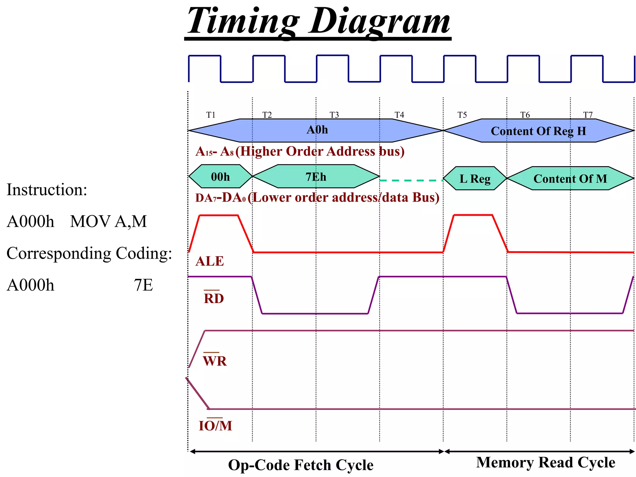 7Eh00h L Reg Content Of M
Content Of Reg H
A15- A8 (Higher Order Address bus)
DA7-DA0 (Lower order address/data Bus)
ALE
RD
WR
IO/M
Op-Code Fetch Cycle Memory Read Cycle
T1 T2 T3 T4 T5 T6 T7
A0h
Timing Diagram
Instruction:
A000h MOV A,M
Corresponding Coding:
A000h 7E
 