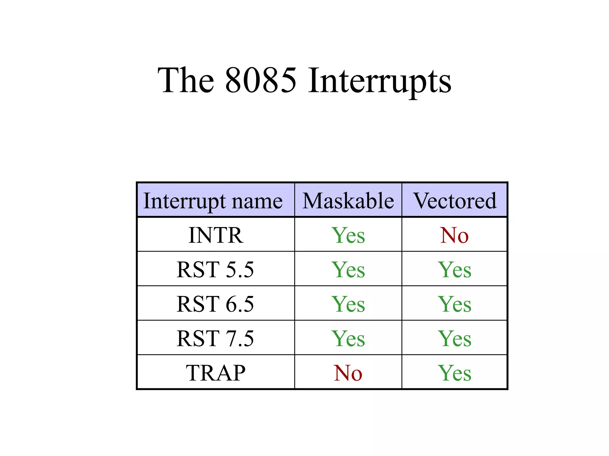 The 8085 Interrupts
Interrupt name Maskable Vectored
INTR Yes No
RST 5.5 Yes Yes
RST 6.5 Yes Yes
RST 7.5 Yes Yes
TRAP No Yes
 