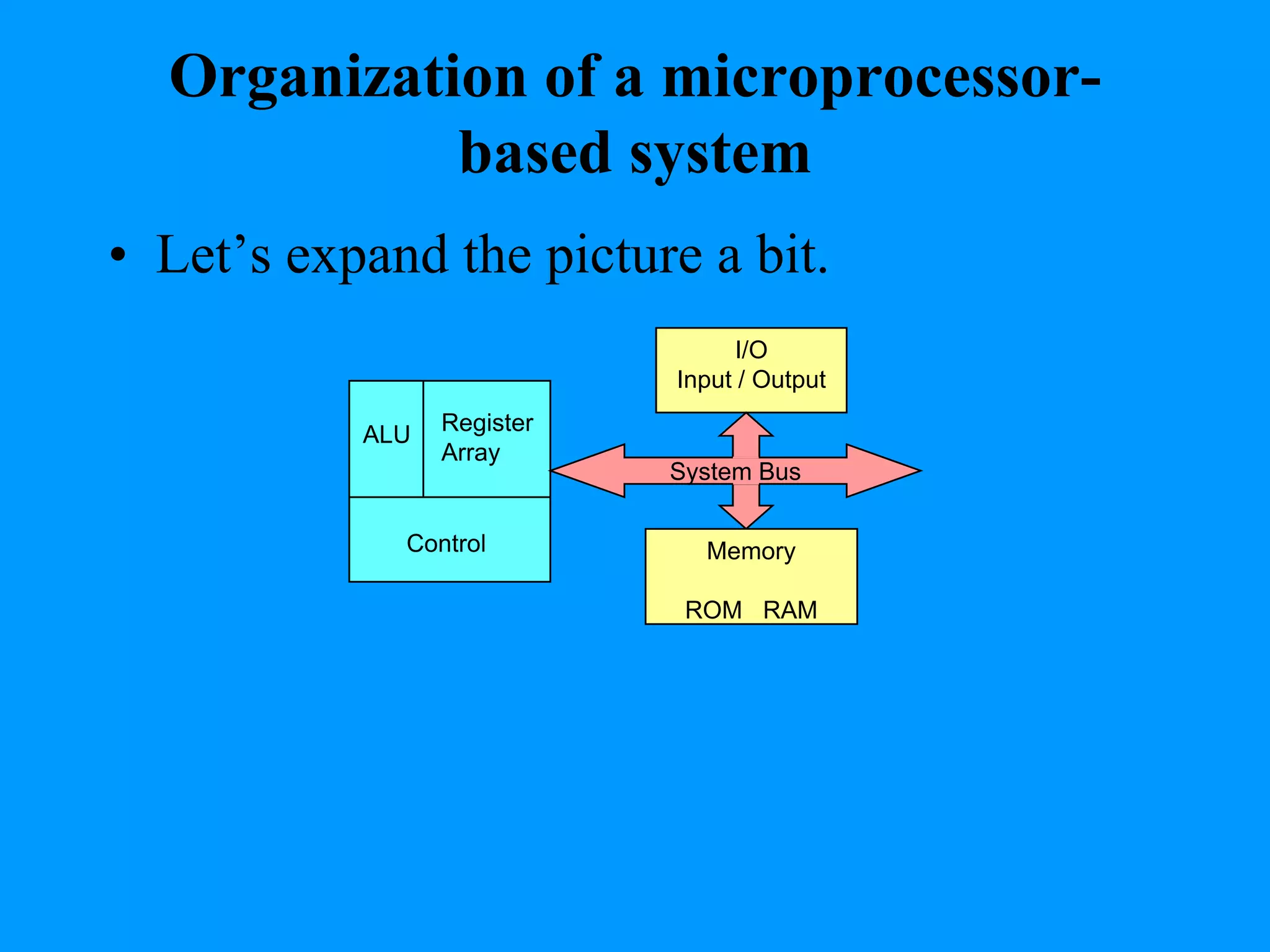Organization of a microprocessor-
based system
I/O
Input / Output
Memory
ROM RAM
System Bus
ALU Register
Array
Control
• Let’s expand the picture a bit.
 
