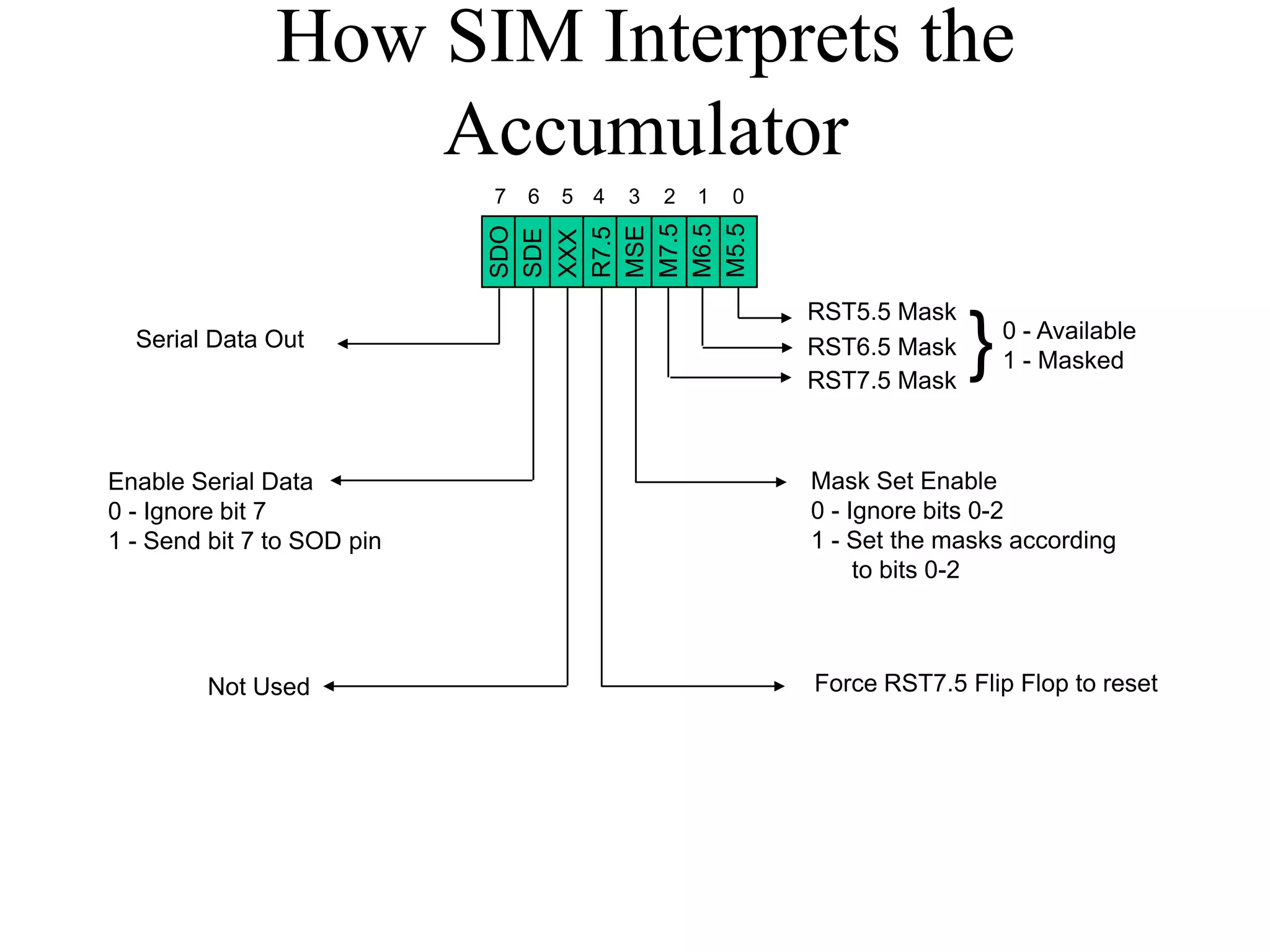 How SIM Interprets the
Accumulator
SDO
SDE
XXX
R7.5
MSE
M7.5
M6.5
M5.5
01234567
RST5.5 Mask
RST6.5 Mask
RST7.5 Mask
}0 - Available
1 - Masked
Mask Set Enable
0 - Ignore bits 0-2
1 - Set the masks according
to bits 0-2
Force RST7.5 Flip Flop to resetNot Used
Enable Serial Data
0 - Ignore bit 7
1 - Send bit 7 to SOD pin
Serial Data Out
 