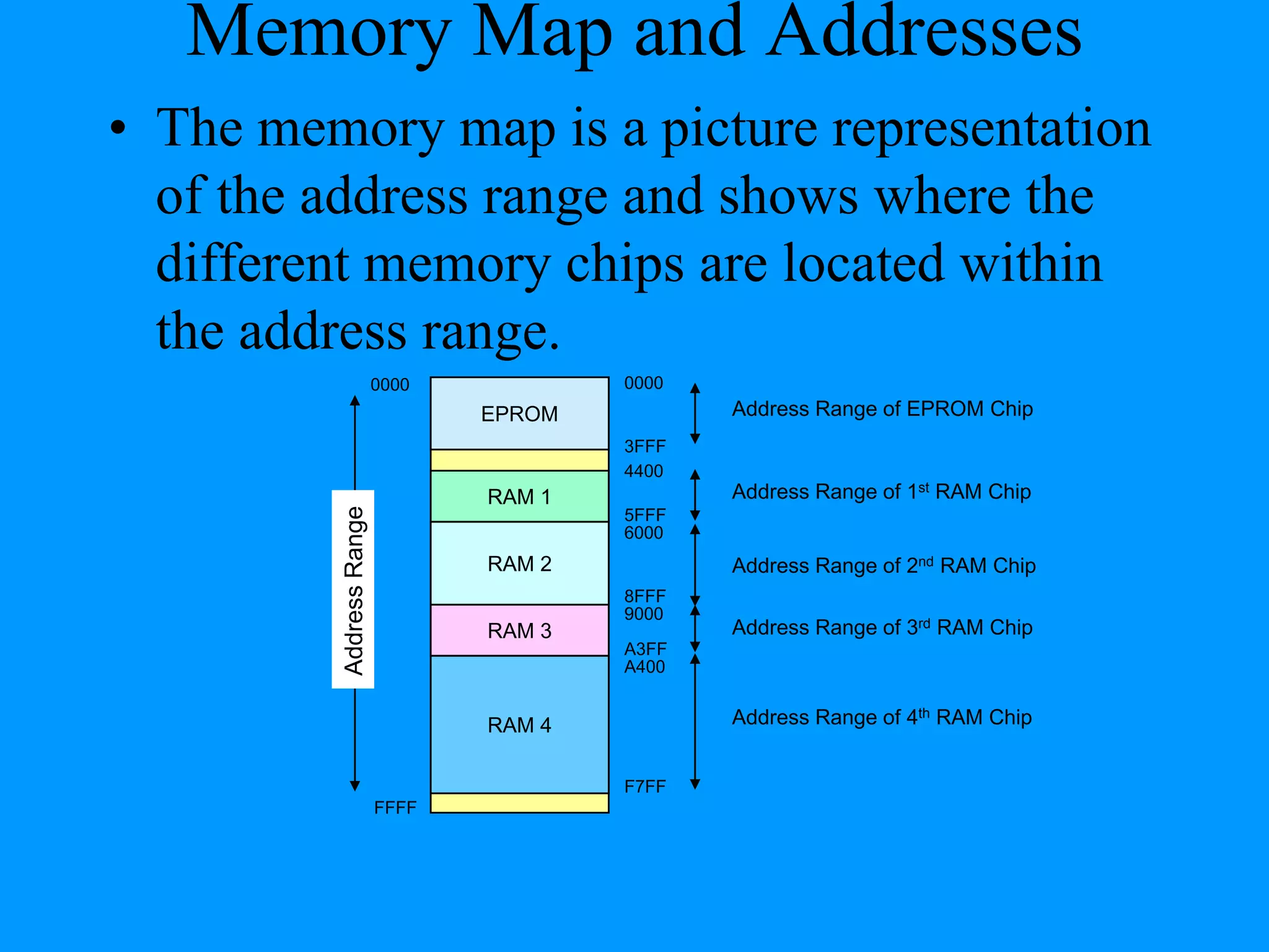 Memory Map and Addresses
• The memory map is a picture representation
of the address range and shows where the
different memory chips are located within
the address range.
0000
FFFF
AddressRange
RAM 1
RAM 2
RAM 3
RAM 4
EPROM
0000
3FFF
4400
5FFF
6000
8FFF
9000
A3FF
A400
F7FF
Address Range of EPROM Chip
Address Range of 1st RAM Chip
Address Range of 2nd RAM Chip
Address Range of 3rd RAM Chip
Address Range of 4th RAM Chip
 