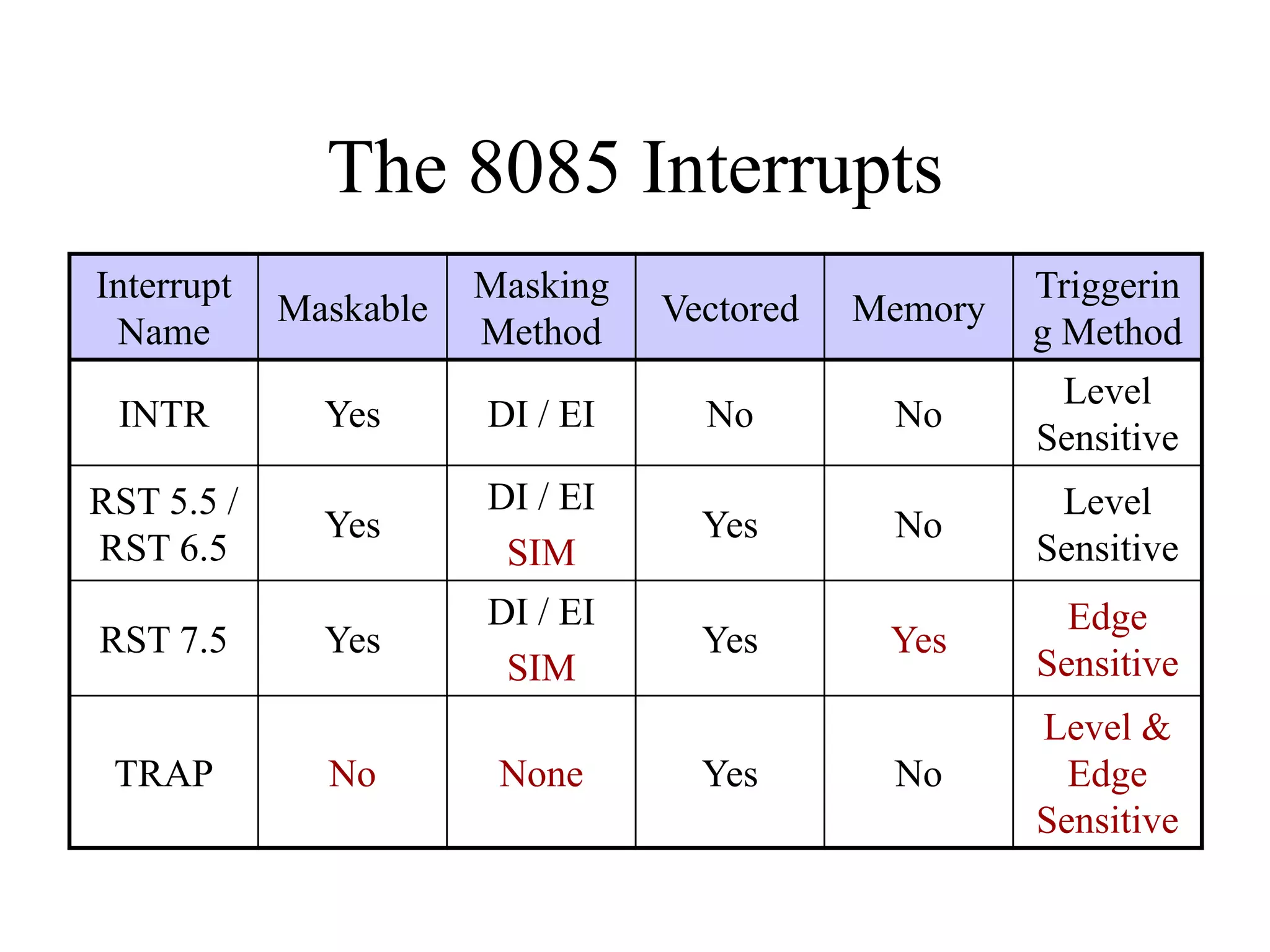 The 8085 Interrupts
Interrupt
Name
Maskable
Masking
Method
Vectored Memory
Triggerin
g Method
INTR Yes DI / EI No No
Level
Sensitive
RST 5.5 /
RST 6.5
Yes
DI / EI
SIM
Yes No
Level
Sensitive
RST 7.5 Yes
DI / EI
SIM
Yes Yes
Edge
Sensitive
TRAP No None Yes No
Level &
Edge
Sensitive
 