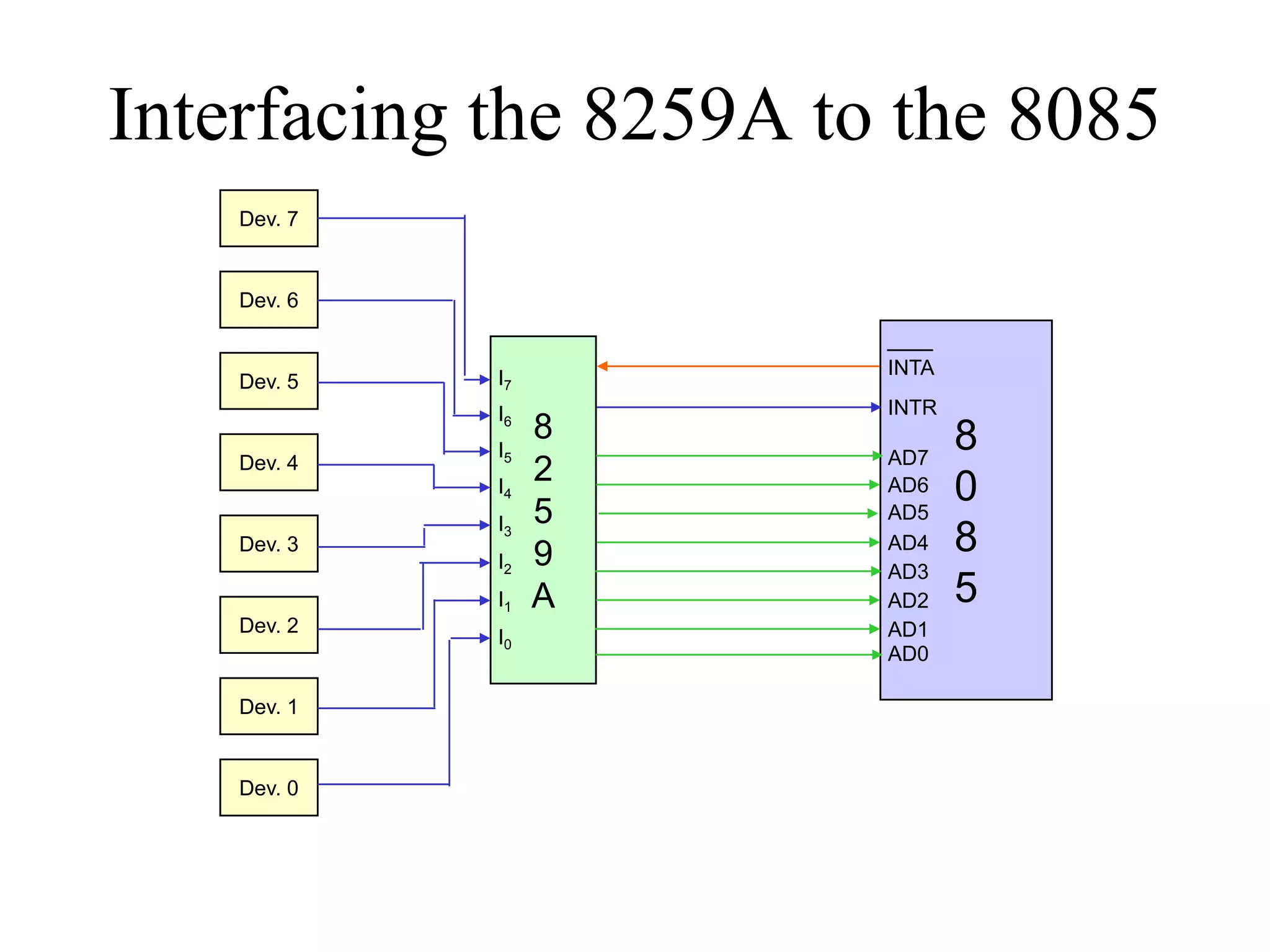 Interfacing the 8259A to the 8085
Dev. 7
Dev. 6
Dev. 5
Dev. 4
Dev. 3
Dev. 2
Dev. 1
Dev. 0
8
2
5
9
A
8
0
8
5
INTA
INTR
AD7
AD6
AD5
AD4
AD3
AD2
AD1
AD0
I7
I6
I5
I4
I3
I2
I1
I0
 