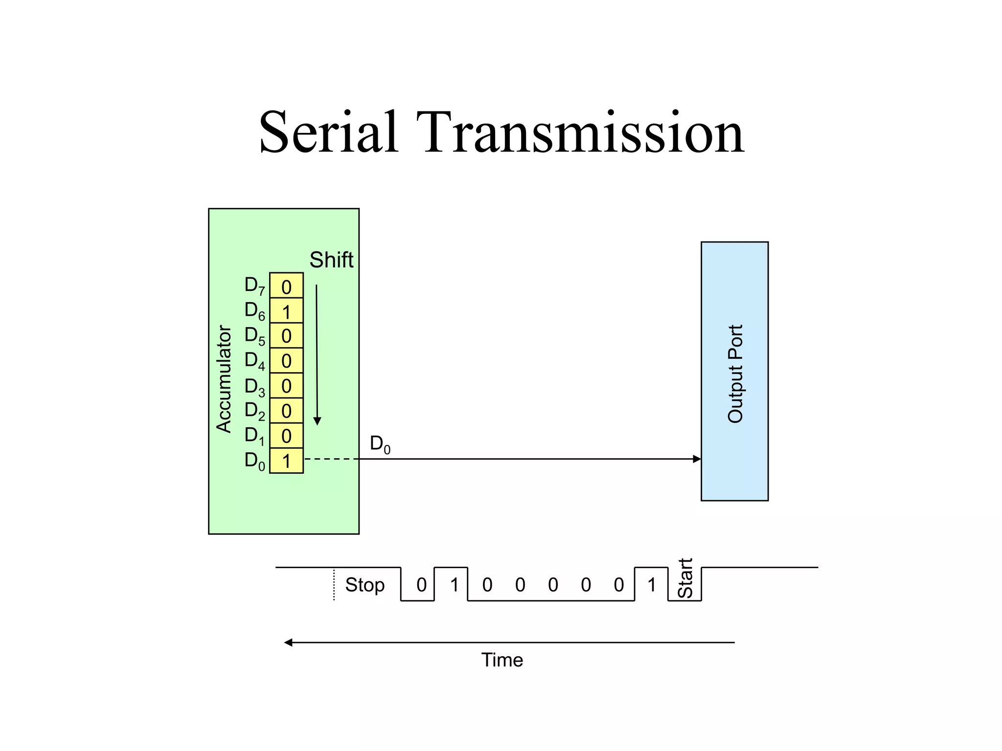 Serial Transmission
0
1
0
0
0
0
0
1D0
D1
D2
D3
D4
D5
D6
D7
Accumulator
Shift
OutputPort
0 1000010
Start
Stop
Time
D0
 