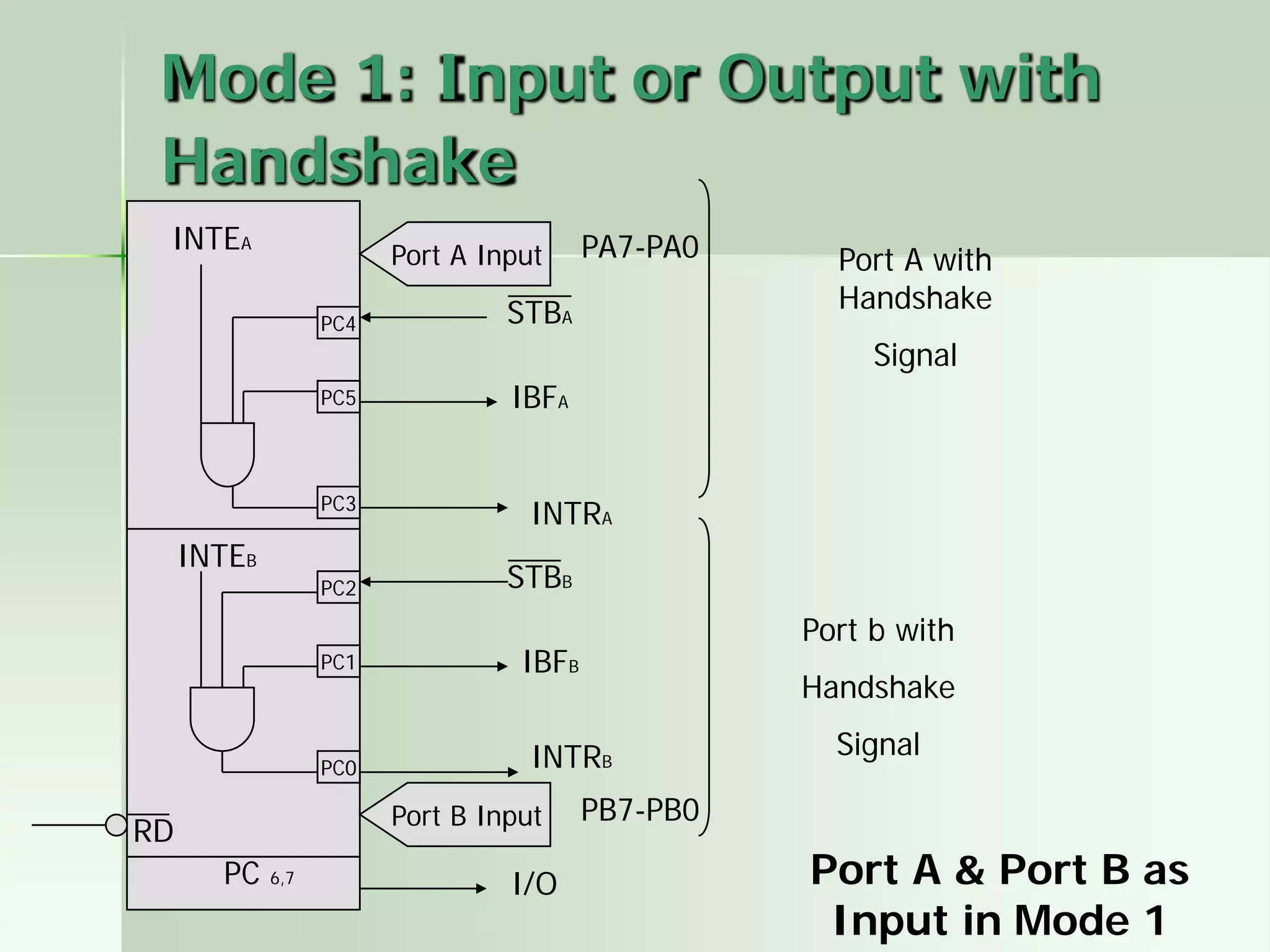1
Mode 1: Input or Output with
Handshake
PC4
PC5
PC3
PC2
PC1
PC0
Port A Input
Port B Input
STBA
IBFA
INTRA
STBB
IBFB
INTRB
INTEA
INTEB
I/OPC 6,7
RD
PA7-PA0
PB7-PB0
Port A with
Handshake
Signal
Port b with
Handshake
Signal
Port A & Port B as
Input in Mode 1
 