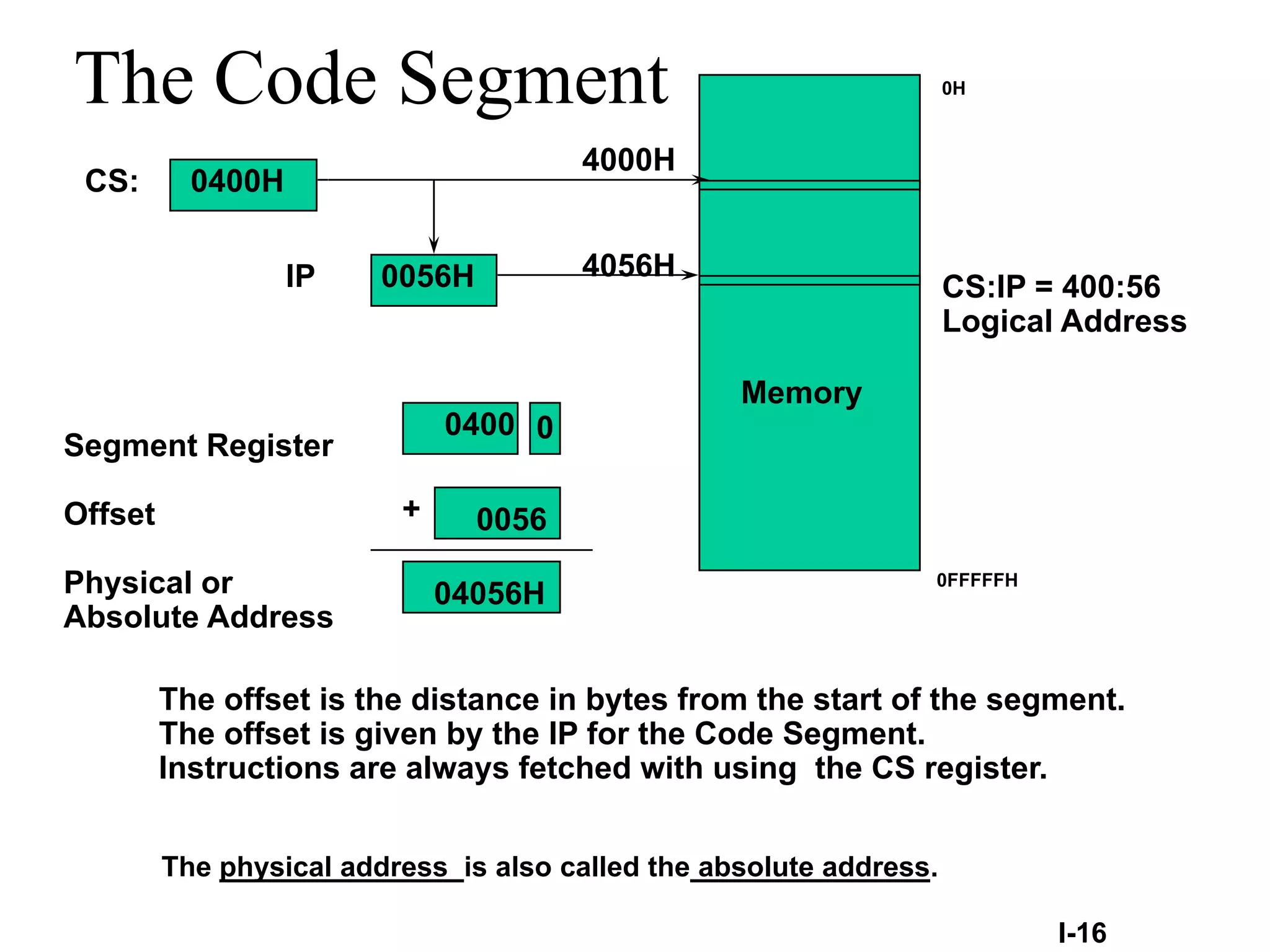 The Code Segment
Memory
Segment Register
Offset
Physical or
Absolute Address
0
+
CS:
IP
0400H
0056H
4000H
4056H
0400
0056
04056H
The offset is the distance in bytes from the start of the segment.
The offset is given by the IP for the Code Segment.
Instructions are always fetched with using the CS register.
I-16
CS:IP = 400:56
Logical Address
0H
0FFFFFH
The physical address is also called the absolute address.
 