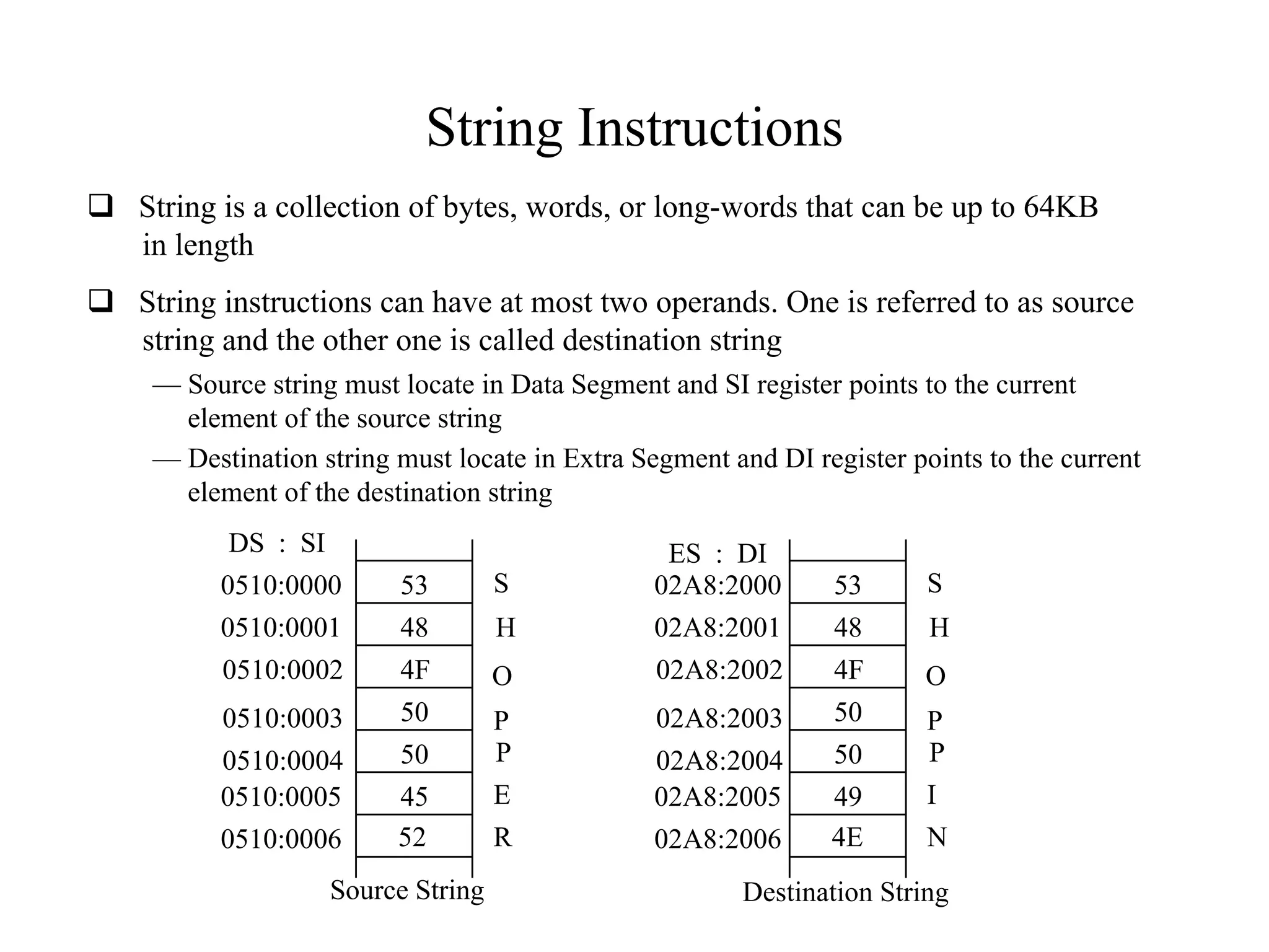 String Instructions
 String is a collection of bytes, words, or long-words that can be up to 64KB
in length
 String instructions can have at most two operands. One is referred to as source
string and the other one is called destination string
— Source string must locate in Data Segment and SI register points to the current
element of the source string
— Destination string must locate in Extra Segment and DI register points to the current
element of the destination string
53
48
4F
50
50
45
S
H
O
P
P
52
E
R
0510:0000
0510:0001
0510:0002
0510:0003
0510:0004
0510:0005
0510:0006
53
48
4F
50
50
49
S
H
O
P
P
4E
I
N
02A8:2000
02A8:2001
02A8:2002
02A8:2003
02A8:2004
02A8:2005
02A8:2006
DS : SI ES : DI
Source String Destination String
 