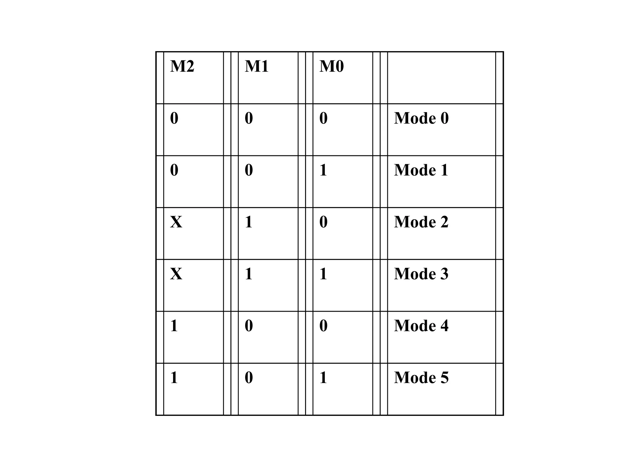M2 M1 M0
0 0 0 Mode 0
0 0 1 Mode 1
X 1 0 Mode 2
X 1 1 Mode 3
1 0 0 Mode 4
1 0 1 Mode 5
 