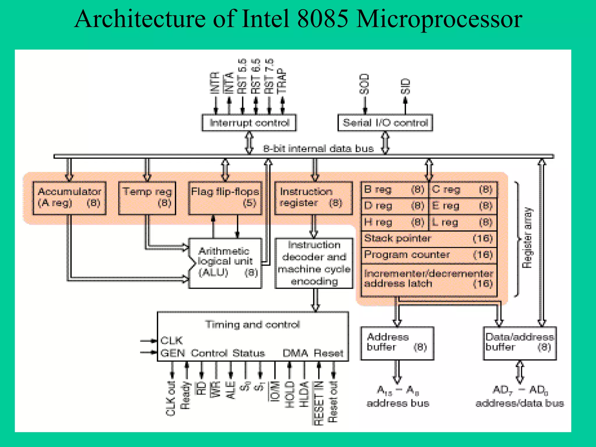 Architecture of Intel 8085 Microprocessor
 