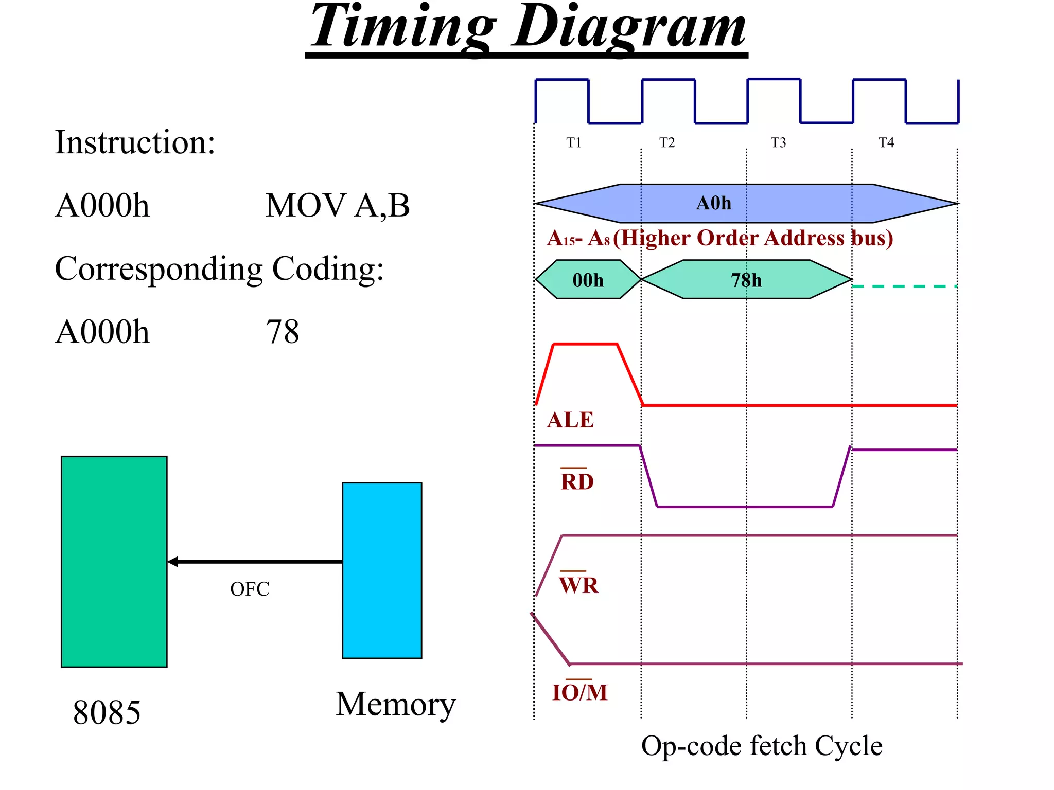 78h00h
A15- A8 (Higher Order Address bus)
ALE
RD
WR
IO/M
T1 T2 T3 T4Instruction:
A000h MOV A,B
Corresponding Coding:
A000h 78
8085 Memory
OFC
Op-code fetch Cycle
A0h
Timing Diagram
 