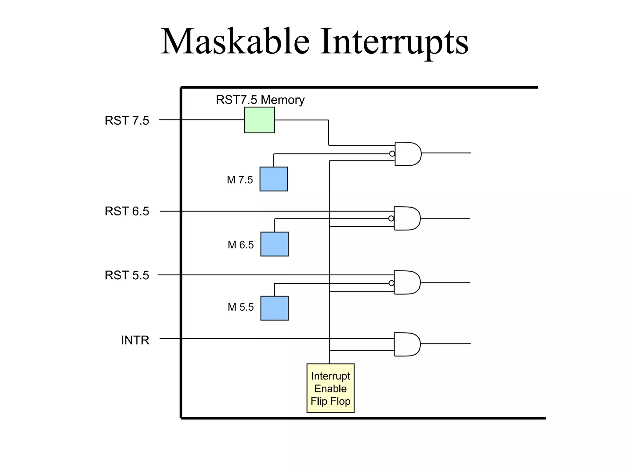 Maskable Interrupts
Interrupt
Enable
Flip Flop
INTR
RST 5.5
RST 6.5
RST 7.5
M 5.5
M 6.5
M 7.5
RST7.5 Memory
 