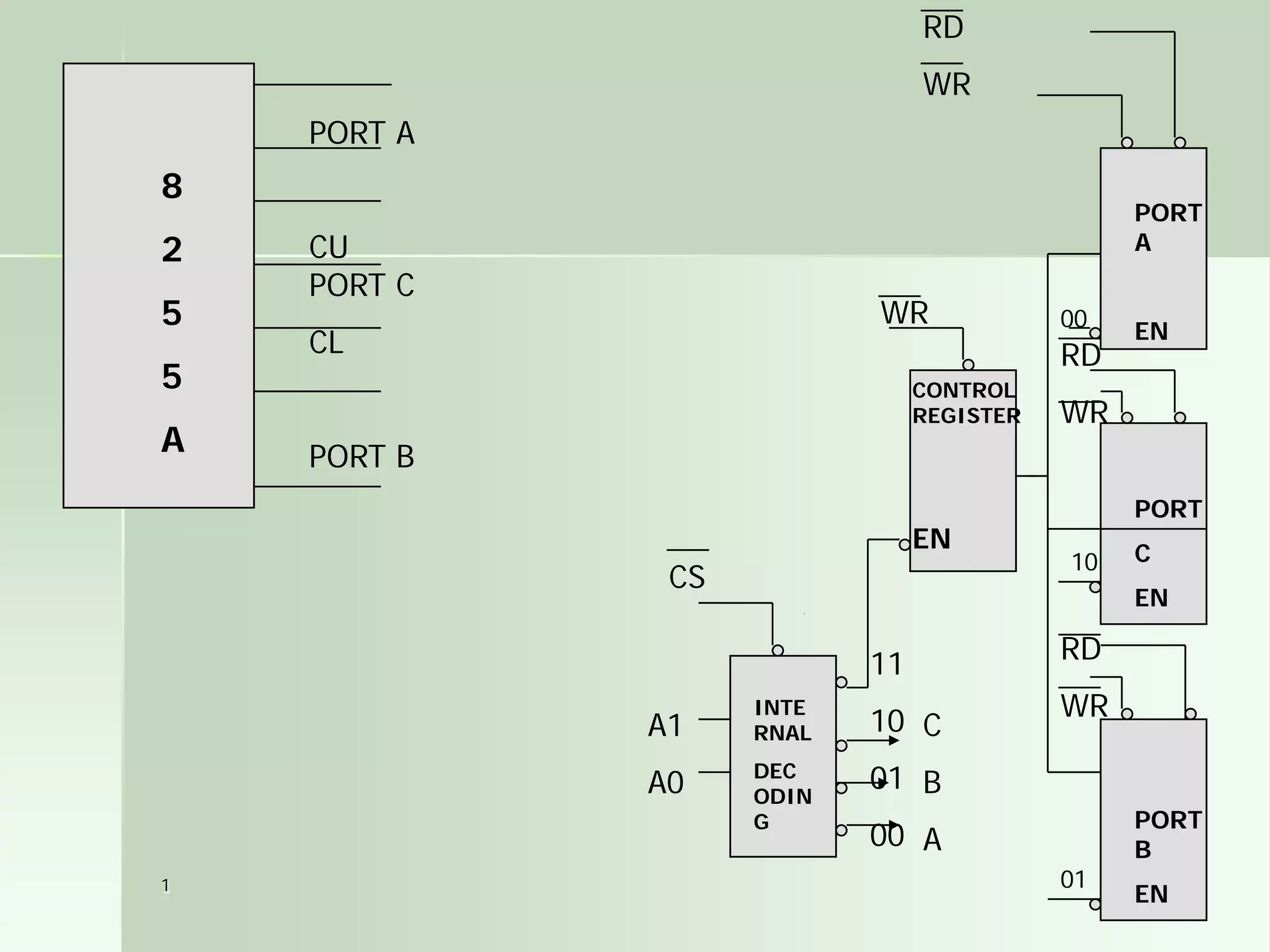 1
PORT
A
EN
PORT
C
EN
PORT
B
EN
CONTROL
REGISTER
EN
INTE
RNAL
DEC
ODIN
G
RD
WR
RD
WR
RD
WR
C
B
A
11
10
01
00
00
10
01
WR
CS
A1
A0
8
2
5
5
A
PORT A
CU
PORT C
CL
PORT B
 
