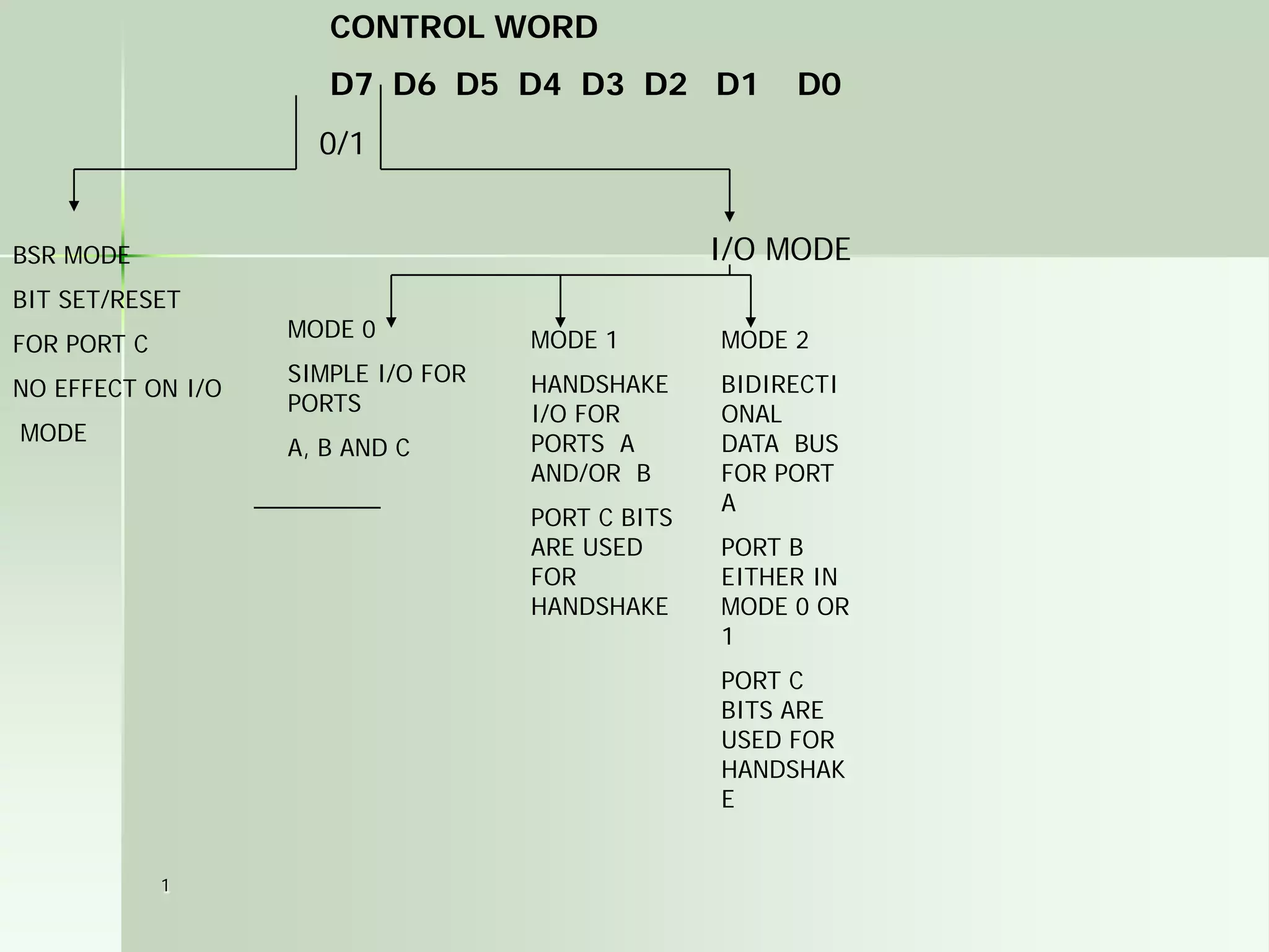 1
CONTROL WORD
D7 D6 D5 D4 D3 D2 D1 D0
0/1
BSR MODE
BIT SET/RESET
FOR PORT C
NO EFFECT ON I/O
MODE
I/O MODE
MODE 0
SIMPLE I/O FOR
PORTS
A, B AND C
MODE 1
HANDSHAKE
I/O FOR
PORTS A
AND/OR B
PORT C BITS
ARE USED
FOR
HANDSHAKE
MODE 2
BIDIRECTI
ONAL
DATA BUS
FOR PORT
A
PORT B
EITHER IN
MODE 0 OR
1
PORT C
BITS ARE
USED FOR
HANDSHAK
E
 