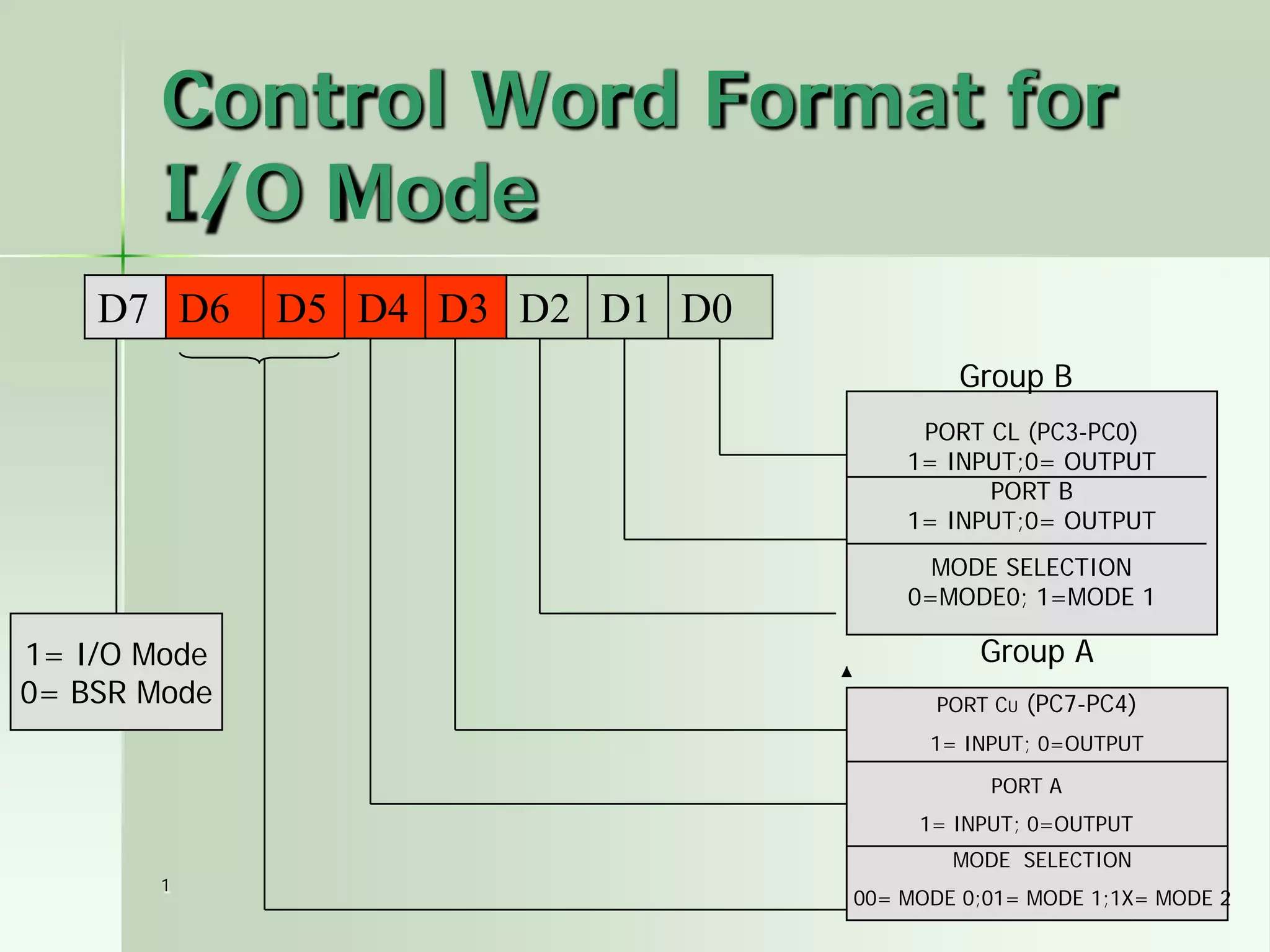 1
Control Word Format for
I/O Mode
D7 D6 D5 D4 D3 D2 D1 D0
PORT CL (PC3-PC0)
1= INPUT;0= OUTPUT
PORT B
1= INPUT;0= OUTPUT
MODE SELECTION
0=MODE0; 1=MODE 1
1= I/O Mode
0= BSR Mode
Group B
Group A
PORT CU (PC7-PC4)
1= INPUT; 0=OUTPUT
PORT A
1= INPUT; 0=OUTPUT
MODE SELECTION
00= MODE 0;01= MODE 1;1X= MODE 2
 