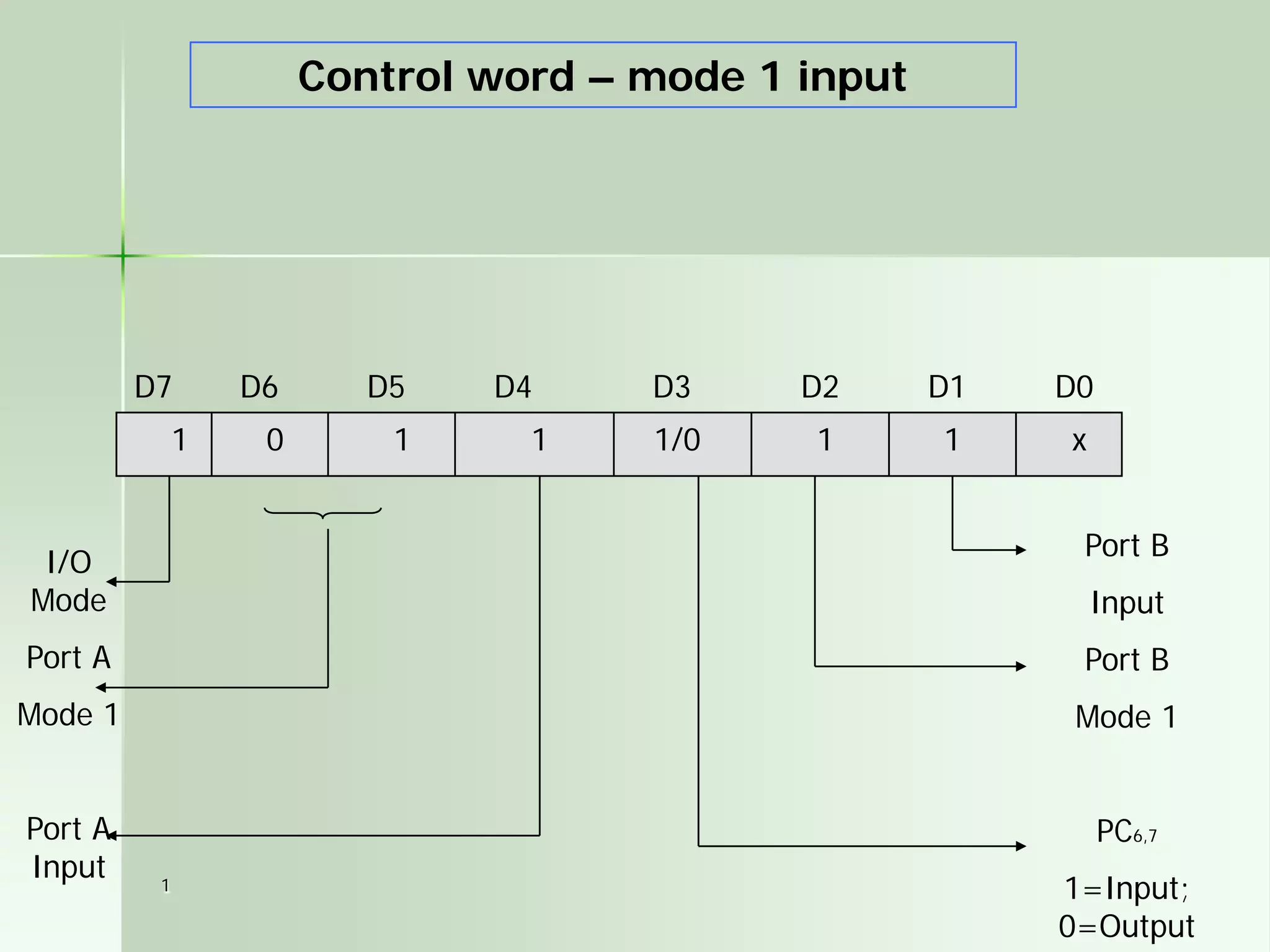 1
Control word – mode 1 input
D7 D6 D5 D4 D3 D2 D1 D0
x111101 1/0
I/O
Mode
Port A
Mode 1
Port A
Input
Port B
Input
Port B
Mode 1
PC6,7
1=Input;
0=Output
 