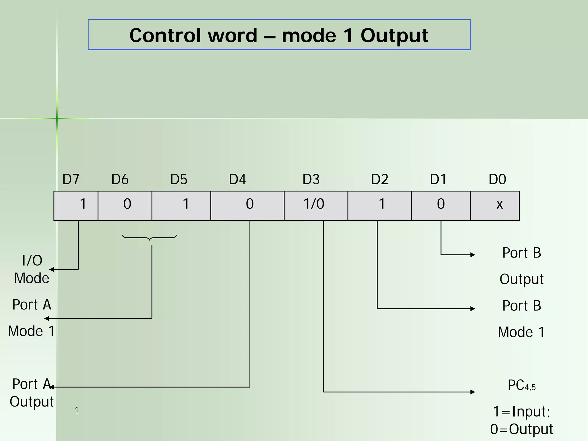 1
Control word – mode 1 Output
D7 D6 D5 D4 D3 D2 D1 D0
x010101 1/0
I/O
Mode
Port A
Mode 1
Port A
Output
Port B
Output
Port B
Mode 1
PC4,5
1=Input;
0=Output
 