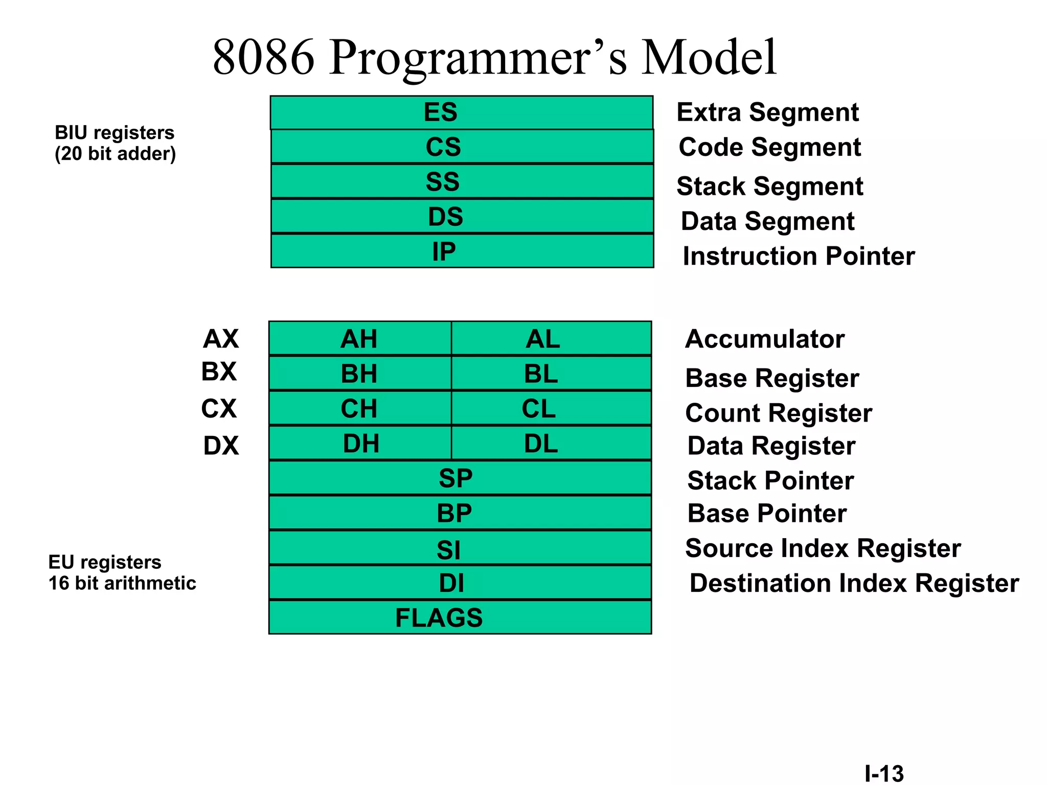 8086 Programmer’s Model
ES
CS
SS
DS
IP
AH
BH
CH
DH
AL
BL
CL
DL
SP
BP
SI
DI
FLAGS
AX
BX
CX
DX
Extra Segment
Code Segment
Stack Segment
Data Segment
Instruction Pointer
Accumulator
Base Register
Count Register
Data Register
Stack Pointer
Base Pointer
Source Index Register
Destination Index Register
I-13
BIU registers
(20 bit adder)
EU registers
16 bit arithmetic
 