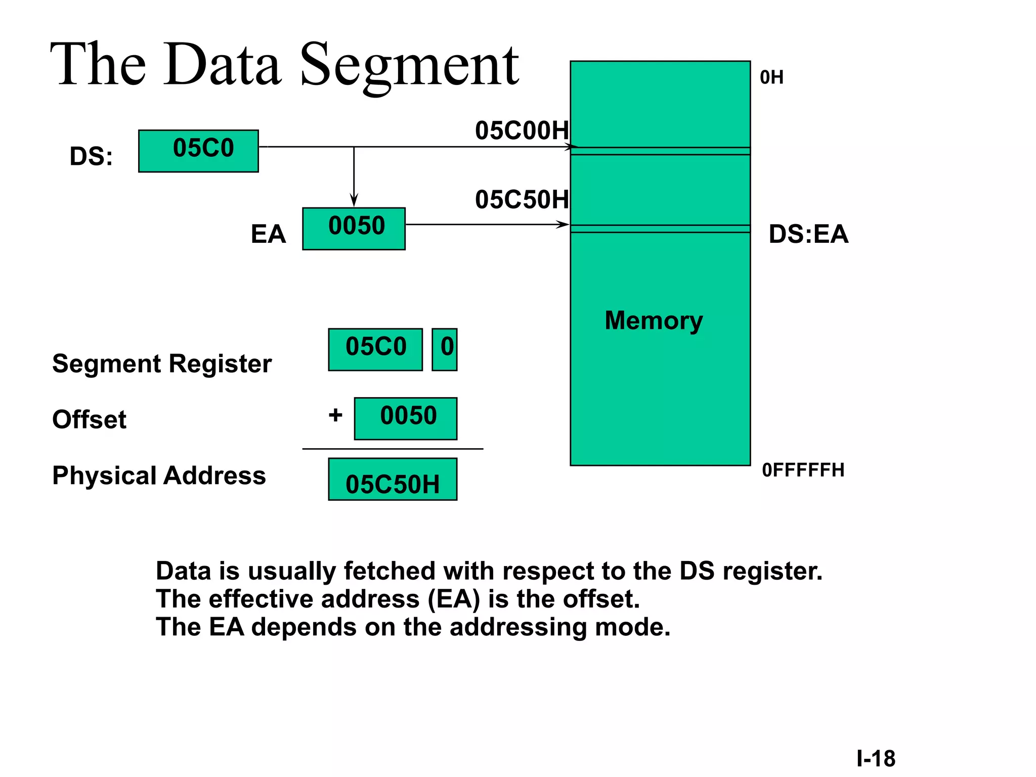 The Data Segment
Memory
Segment Register
Offset
Physical Address
+
DS:
EA
05C0
0050
05C00H
05C50H
05C0 0
0050
05C50H
Data is usually fetched with respect to the DS register.
The effective address (EA) is the offset.
The EA depends on the addressing mode.
I-18
DS:EA
0H
0FFFFFH
 