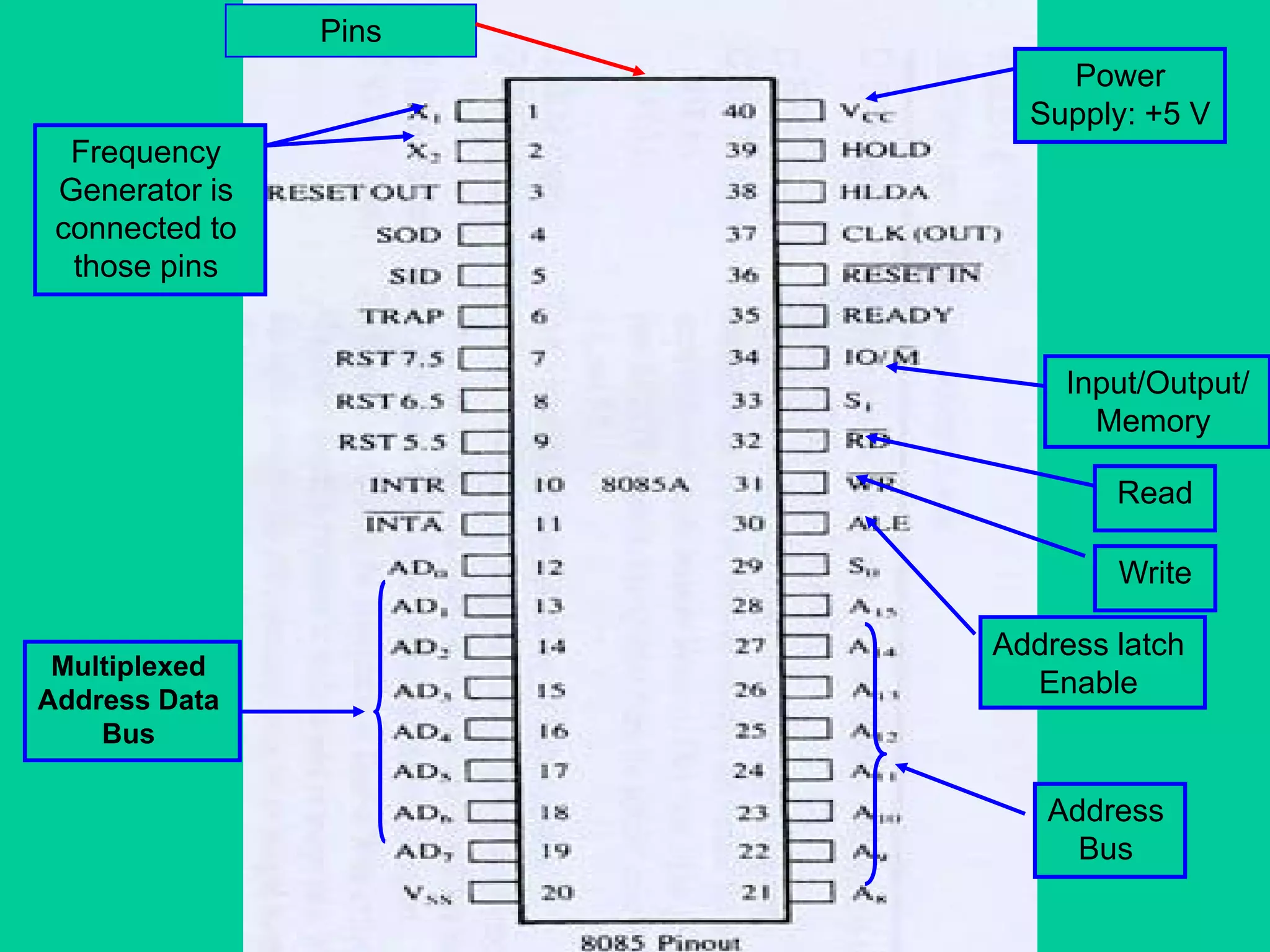 Pins
Frequency
Generator is
connected to
those pins
Power
Supply: +5 V
Address latch
Enable
Read
Write
Input/Output/
Memory
Multiplexed
Address Data
Bus
Address
Bus
 