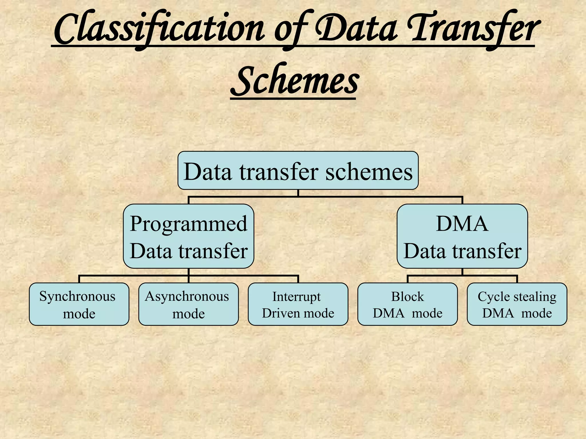 Classification of Data Transfer
Schemes
Data transfer schemes
Programmed
Data transfer
DMA
Data transfer
Synchronous
mode
Asynchronous
mode
Interrupt
Driven mode
Block
DMA mode
Cycle stealing
DMA mode
 