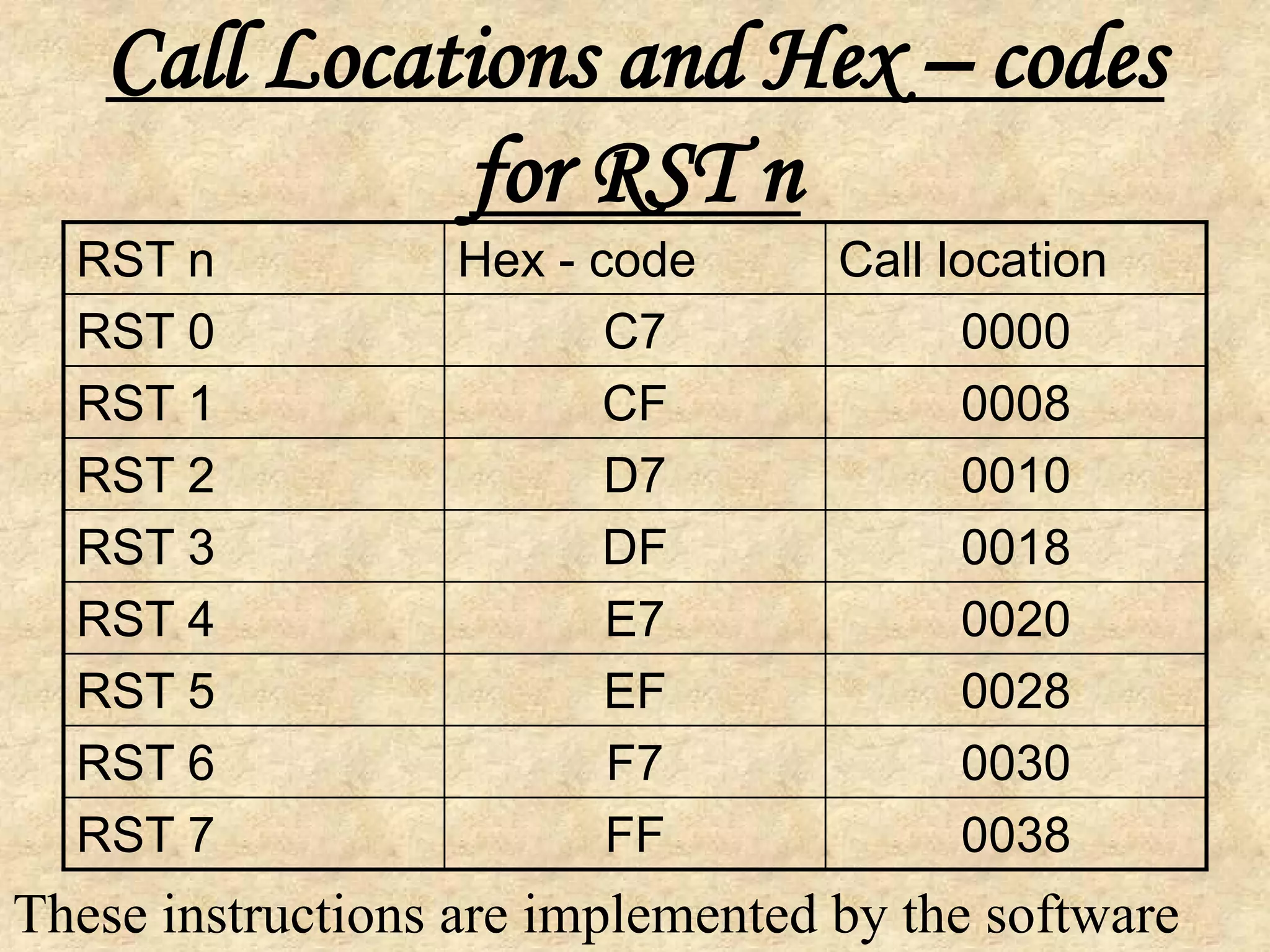 Call Locations and Hex – codes
for RST n
RST n Hex - code Call location
RST 0 C7 0000
RST 1 CF 0008
RST 2 D7 0010
RST 3 DF 0018
RST 4 E7 0020
RST 5 EF 0028
RST 6 F7 0030
RST 7 FF 0038
These instructions are implemented by the software
 