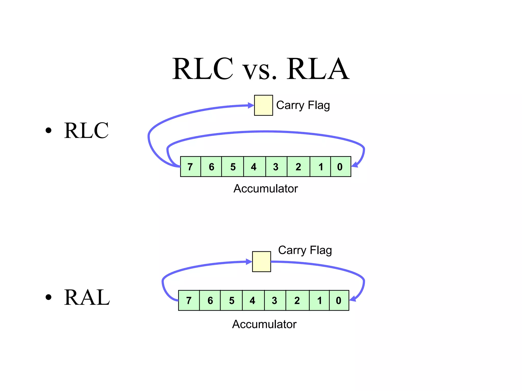 RLC vs. RLA
• RLC
• RAL
Accumulator
Carry Flag
7 6 5 4 3 2 1 0
Accumulator
Carry Flag
7 6 5 4 3 2 1 0
 