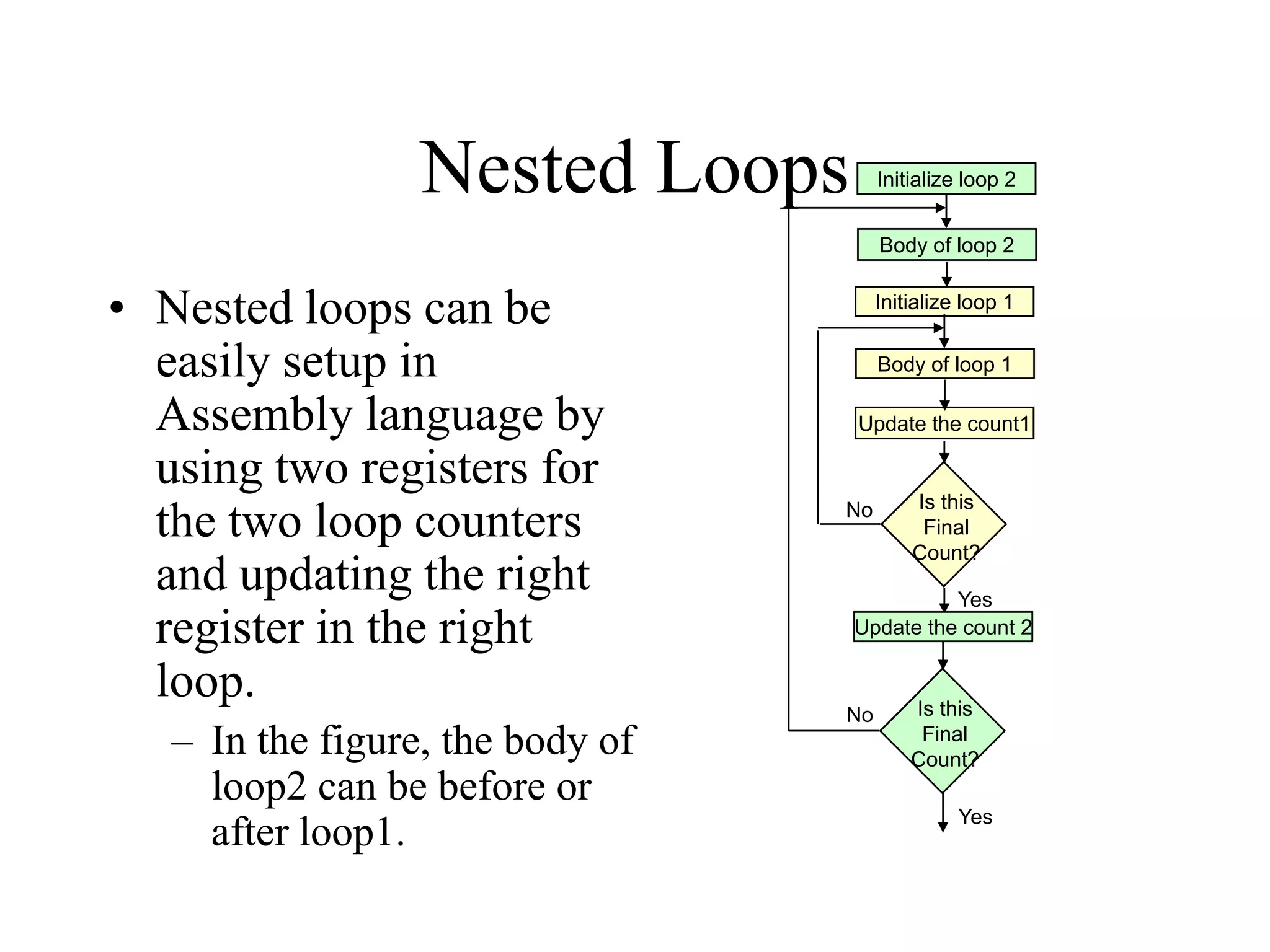Nested Loops
• Nested loops can be
easily setup in
Assembly language by
using two registers for
the two loop counters
and updating the right
register in the right
loop.
– In the figure, the body of
loop2 can be before or
after loop1.
Initialize loop 1
Update the count1
Is this
Final
Count?
Body of loop 1
No
Yes
Initialize loop 2
Body of loop 2
Update the count 2
Is this
Final
Count?
No
Yes
 