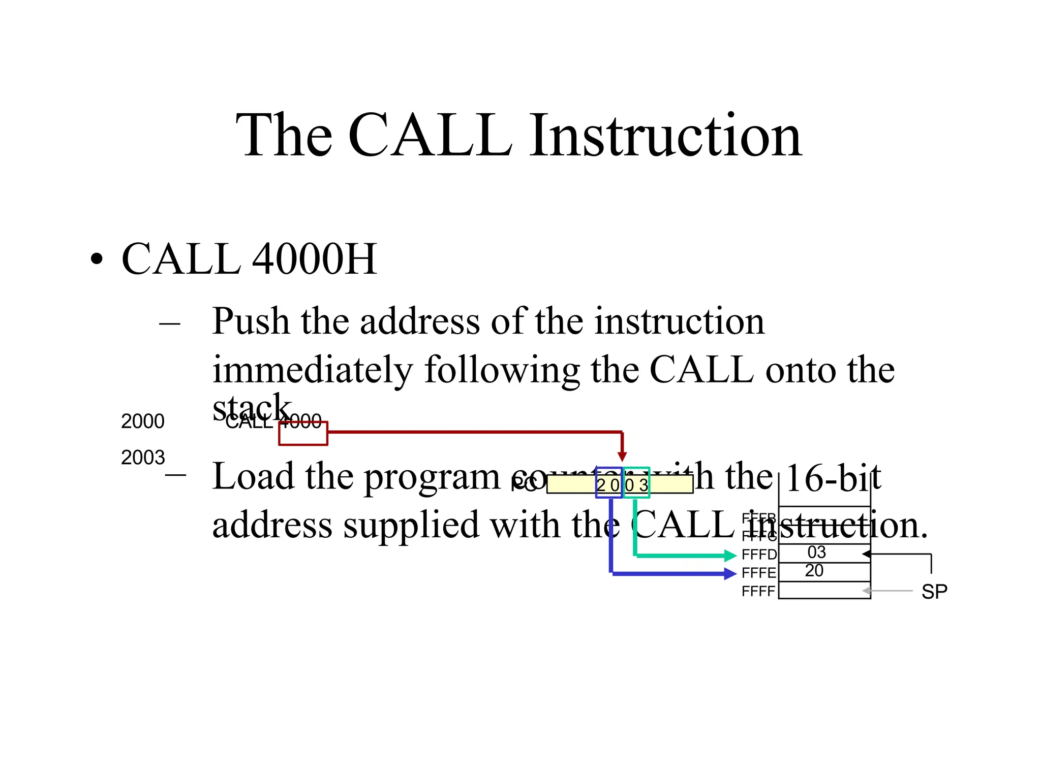 The CALL Instruction
• CALL 4000H
– Push the address of the instruction
immediately following the CALL onto the
unter wit
Load the program co h the t
address supplied with the CALL instruction.
PC
SP
FFFC
FFFD
FFFE
FFFF
FFFB
2 0 0 3 16-bi
03
20
2000 sC
ta
AL
c
Lk
4000
2003
–
 