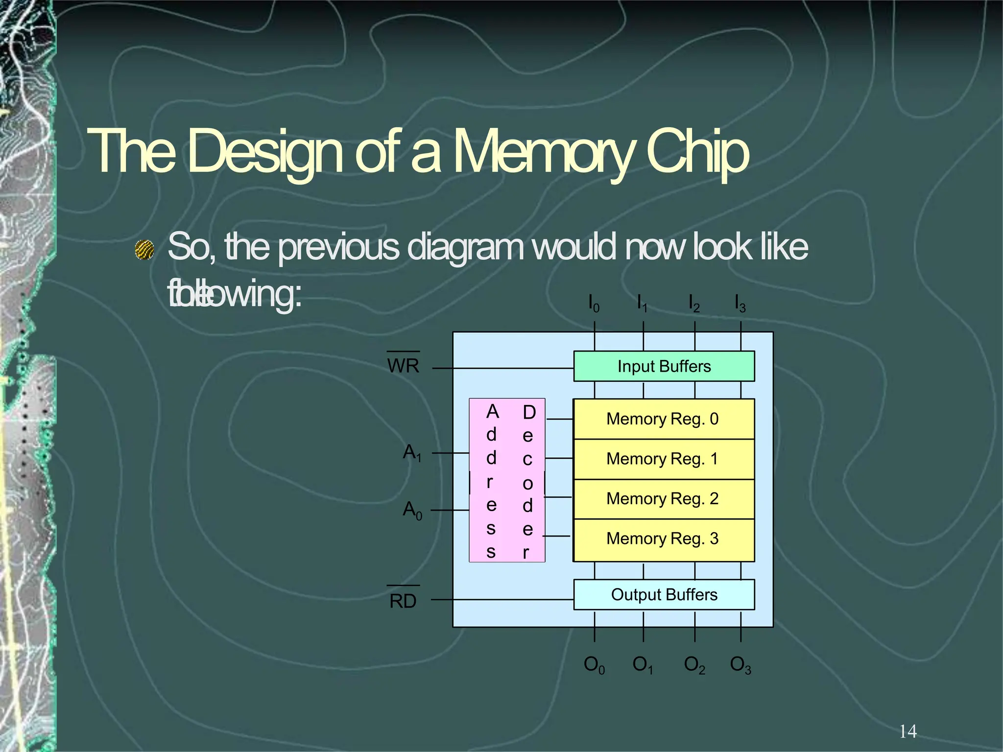 TheDesignof aMemoryChip
14
So,thepreviousdiagramwouldnowlooklike
the
following:
Input Buffers
Output Buffers
Memory Reg. 0
Memory Reg. 1
Memory Reg. 2
Memory Reg. 3
I0 I1 I2 I3
O0 O1 O2 O3
WR
RD
r
A D
d e
d c
o
e d
s e
s r
A1
A0
 