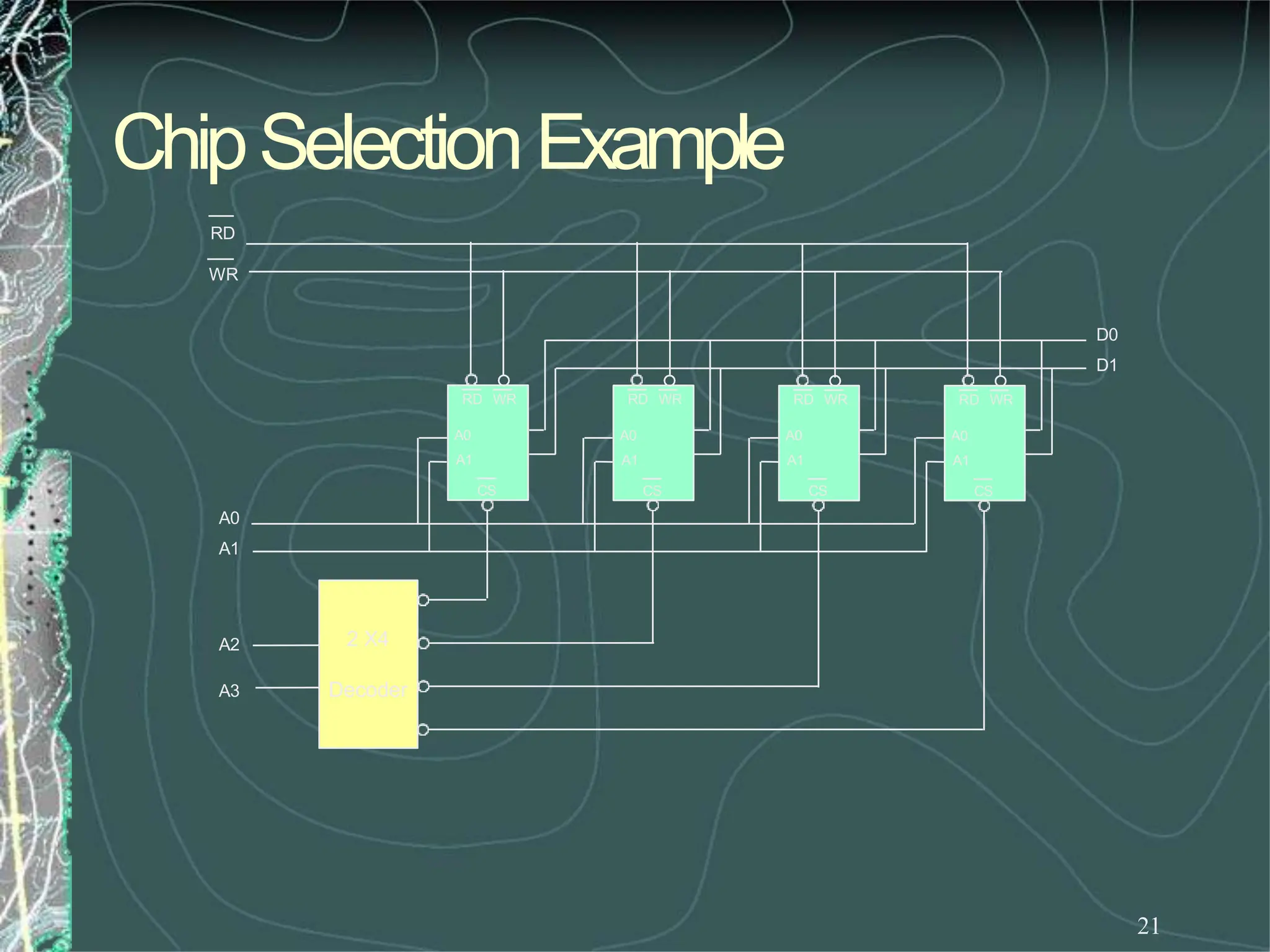 ChipSelectionExample
21
RD WR
A0
A1
CS
RD WR
A0
A1
CS
RD WR
A0
A1
CS
RD WR
A0
A1
CS
2 X4
Decoder
A3
A2
A0
A1
RD
WR
D0
D1
 