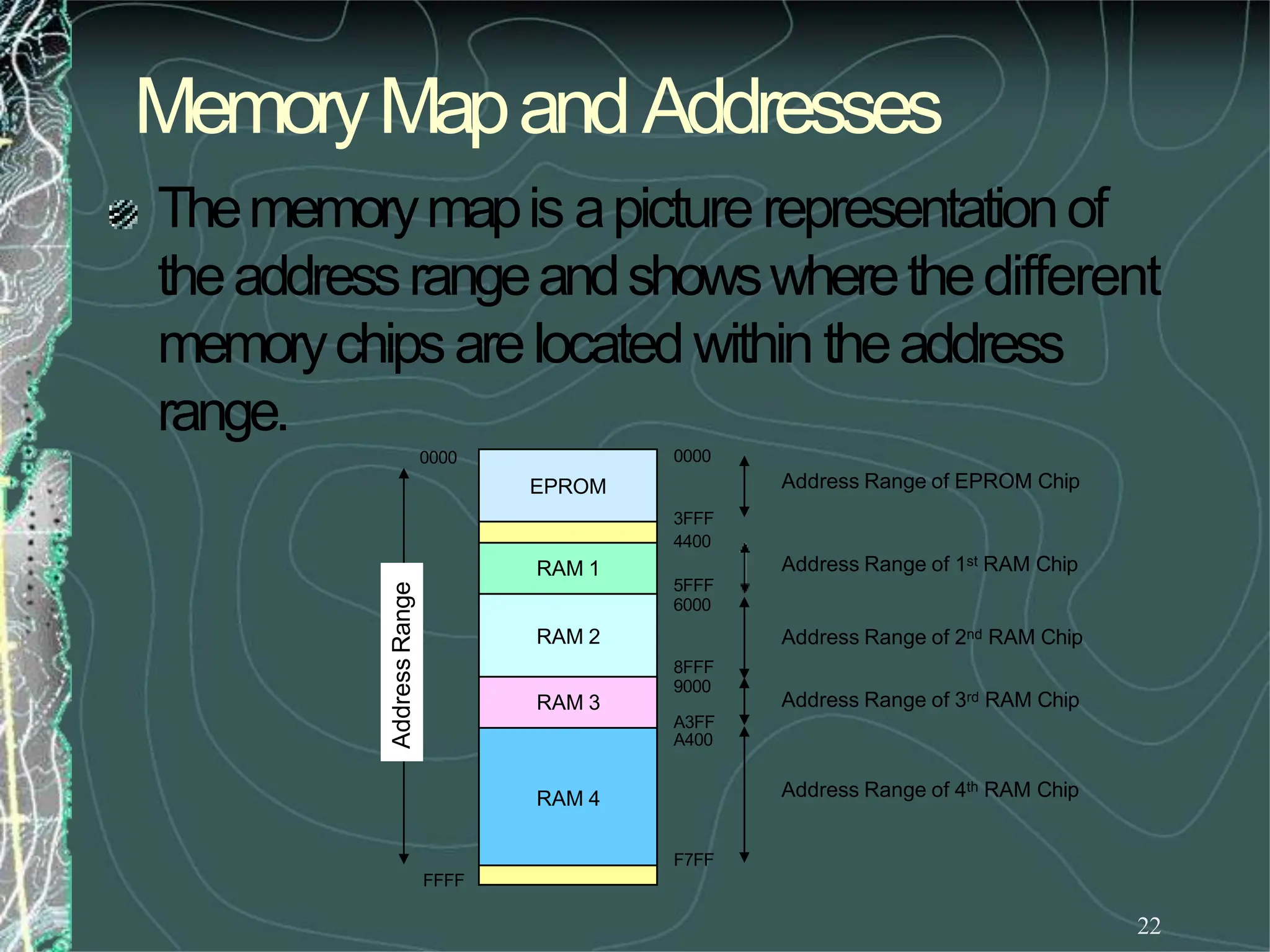 MemoryMapandAddresses
22
FFFF
Address
Range
EPROM
RAM 1
RAM 2
RAM 3
RAM 4
Thememorymapis apicturerepresentationof
theaddressrangeandshowswherethedifferent
memorychipsarelocatedwithin theaddress
range.
0000 0000
8FFF
9000
A3FF
A400
Address Range of EPROM Chip
3FFF
4400
Address Range of 1st RAM Chip
5FFF
6000
Address Range of 2nd RAM Chip
Address Range of 3rd RAM Chip
Address Range of 4th RAM Chip
F7FF
 