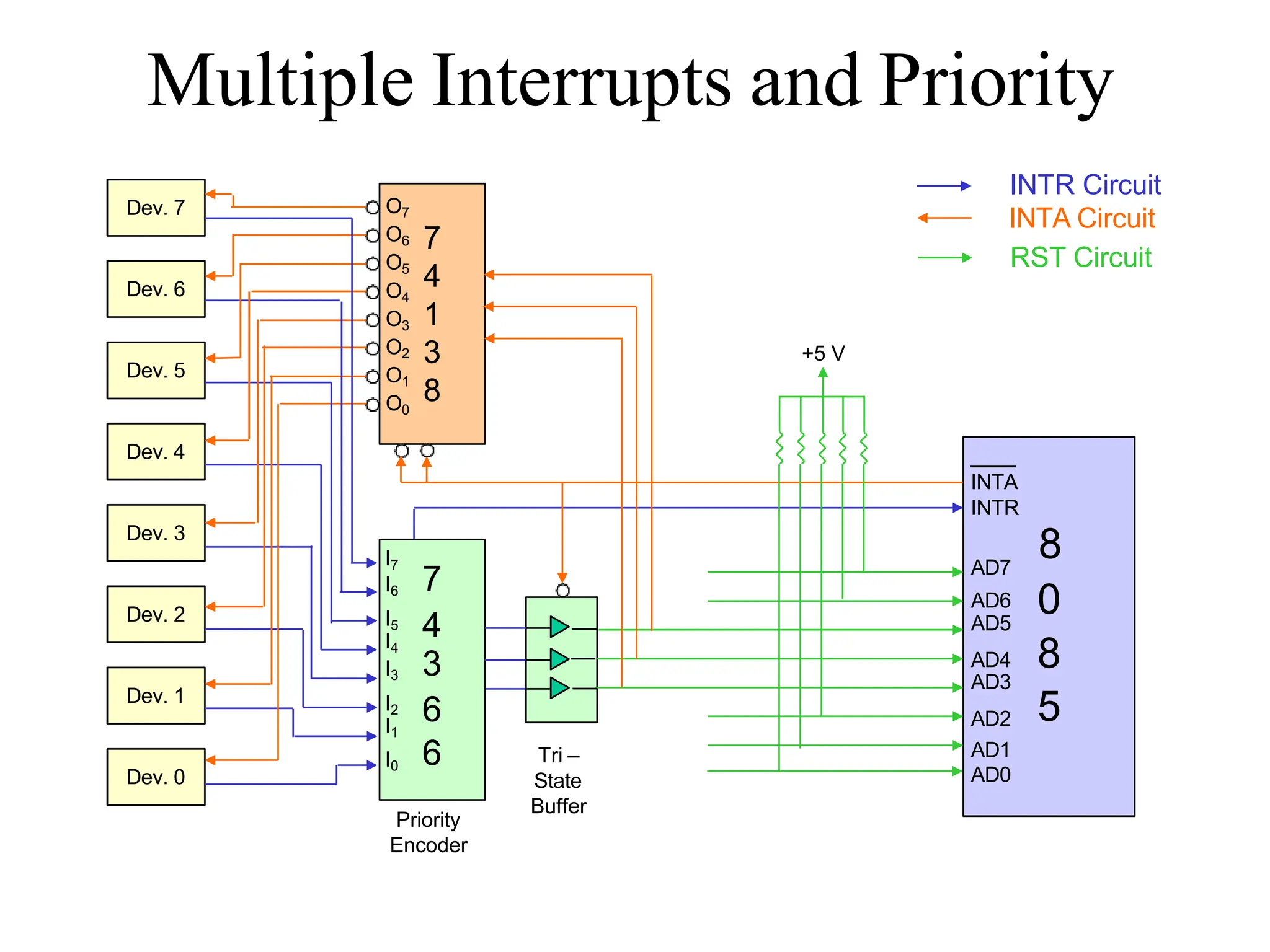 Multiple Interrupts and Priority
Dev. 7
Dev. 6
Dev. 5
Dev. 4
Dev. 3
Dev. 2
Dev. 1
Dev. 0
7
4
1
3
8
INTA
INTR
8
AD7
AD6 0
AD5
AD4 8
AD3
AD2 5
AD1
AD0
O7
O6
O5
O4
O3
O2
O1
O0
I7
I6 7
I5
4
I4
I3 3
I2 6
I1
I0 6 Tri –
State
Buffer
Priority
Encoder
+5 V
INTR Circuit
INTA Circuit
RST Circuit
 