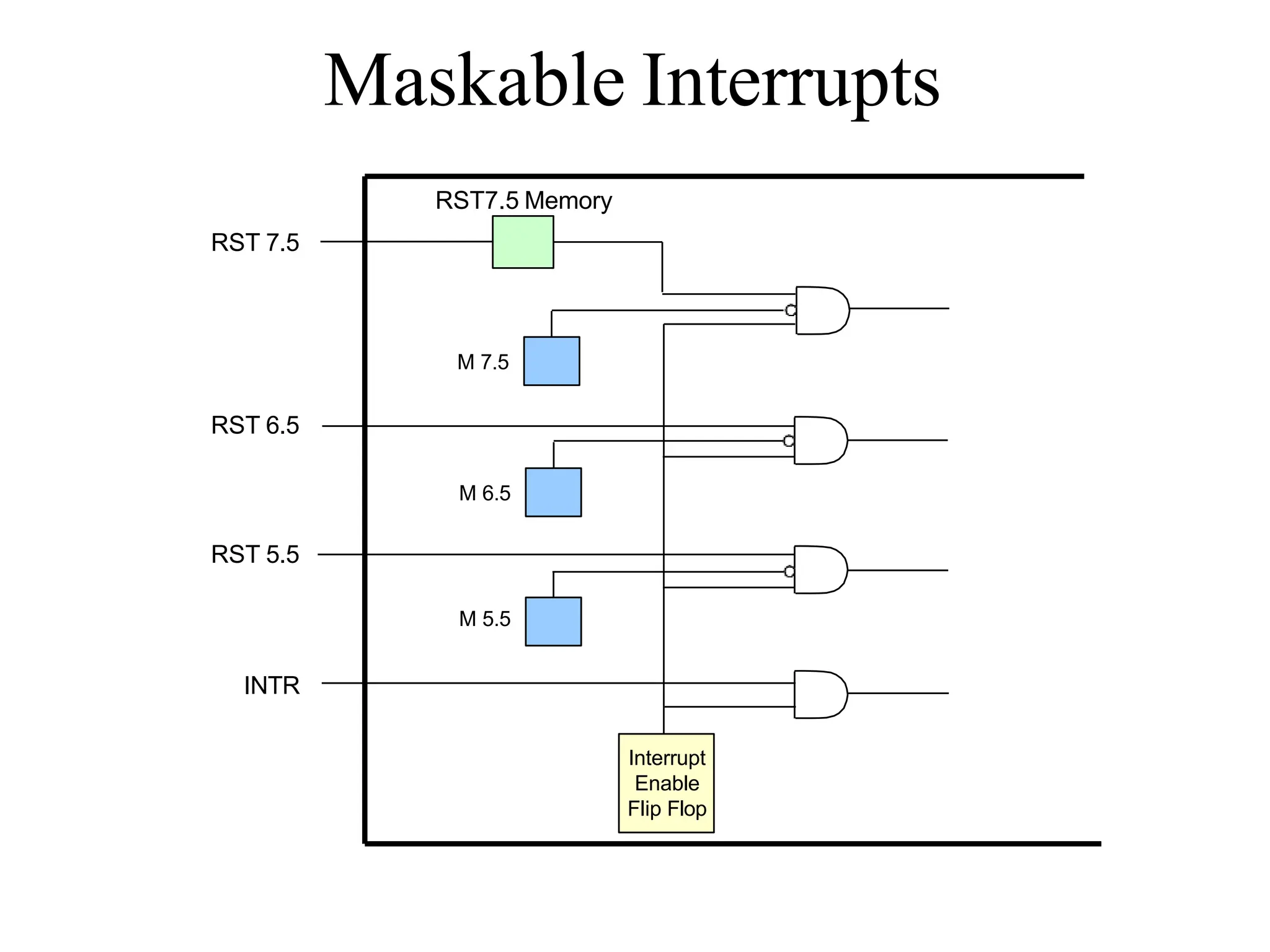 Maskable Interrupts
Interrupt
Enable
Flip Flop
INTR
RST 5.5
RST 6.5
M 5.5
M 6.5
M 7.5
RST7.5 Memory
RST 7.5
 