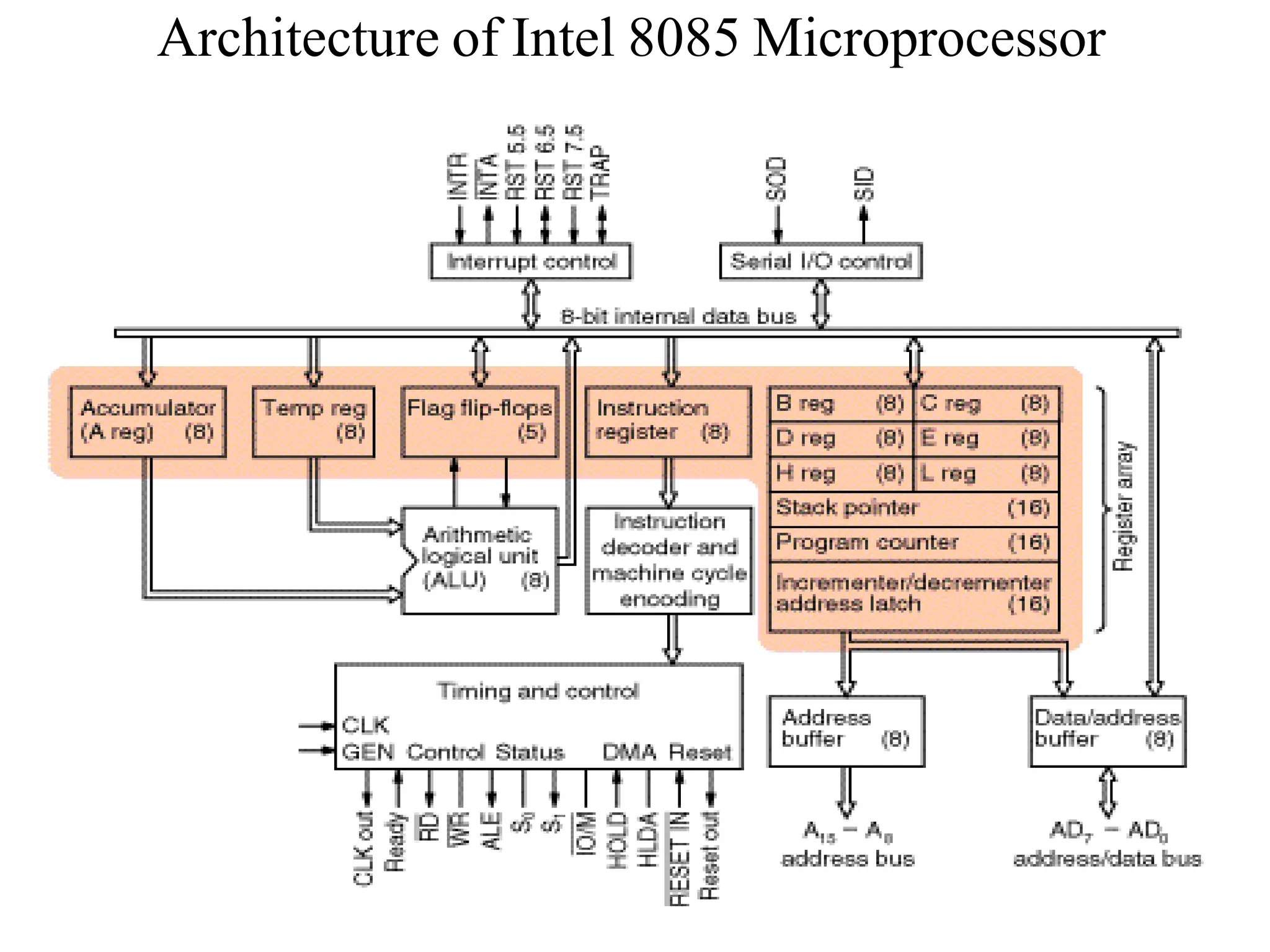 Architecture of Intel 8085 Microprocessor
 