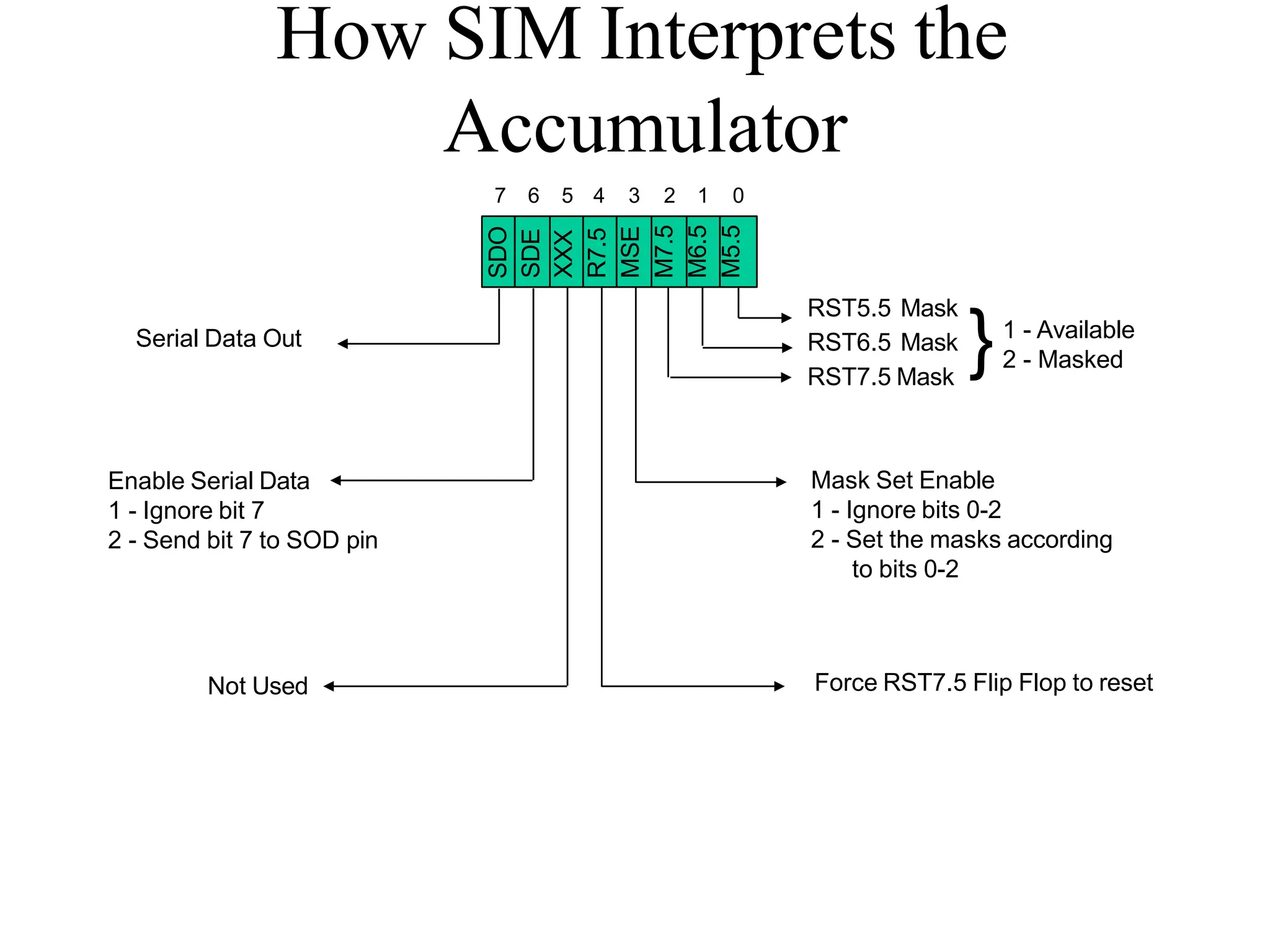 How SIM Interprets the
Accumulator
7 6 5 4 3 2 1 0
SDO
SDE
XXX
R7.5
MSE
M7.5
M6.5
M5.5
RST5.5 Mask
RST6.5 Mask
RST7.5 Mask
}1 - Available
2 - Masked
Mask Set Enable
1 - Ignore bits 0-2
2 - Set the masks according
to bits 0-2
Force RST7.5 Flip Flop to reset
Not Used
Enable Serial Data
1 - Ignore bit 7
2 - Send bit 7 to SOD pin
Serial Data Out
 