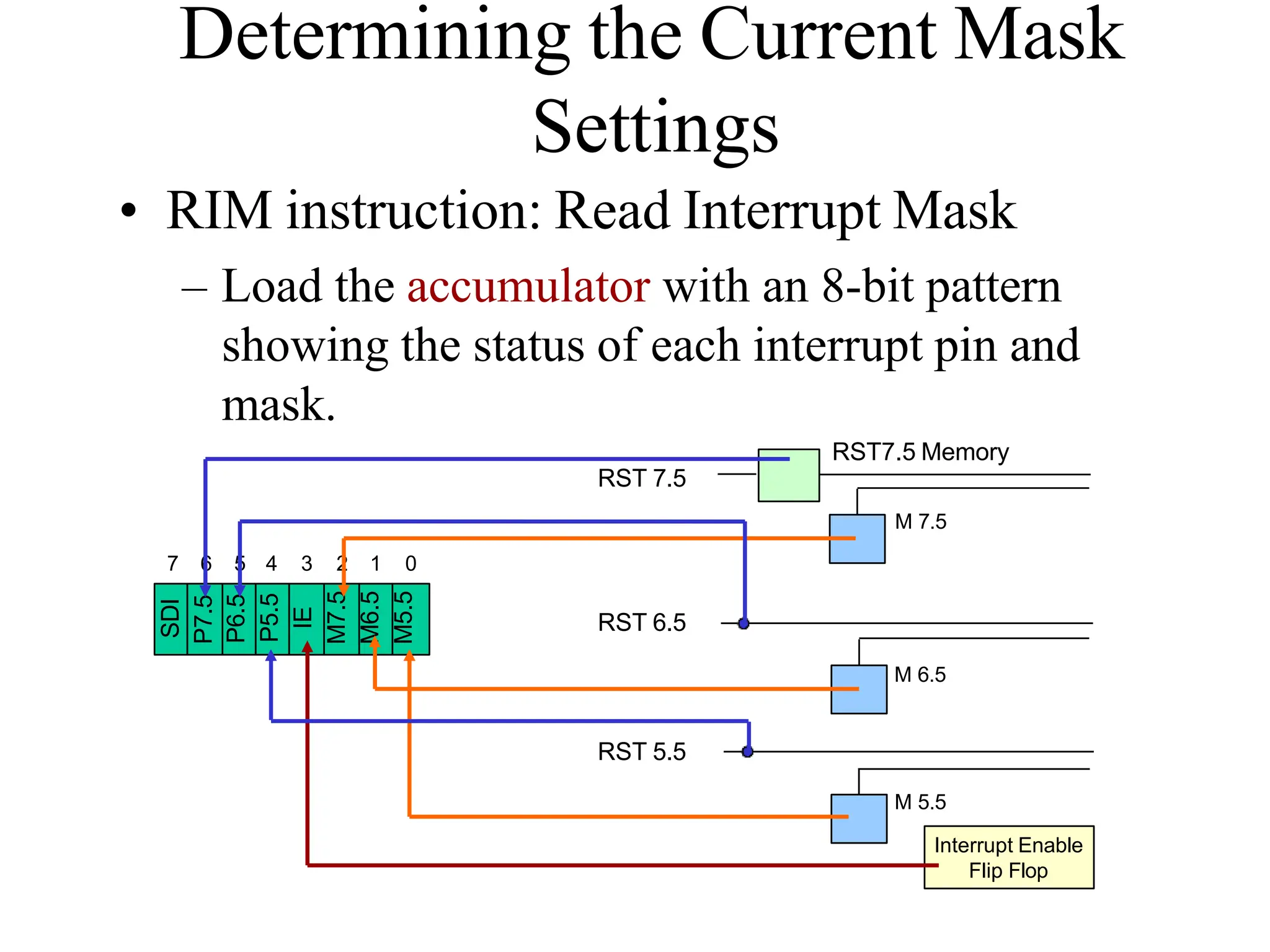 Determining the Current Mask
Settings
• RIM instruction: Read Interrupt Mask
– Load the accumulator with an 8-bit pattern
showing the status of each interrupt pin and
mask.
RST 5.5
RST 6.5
M 5.5
Interrupt Enable
Flip Flop
M 6.5
RST7.5 Memory
RST 7.5
M 7.5
SDI
P7.5
P6.5
P5.5
IE
M7.5
M6.5
M5.5
7 6 5 4 3 2 1 0
 