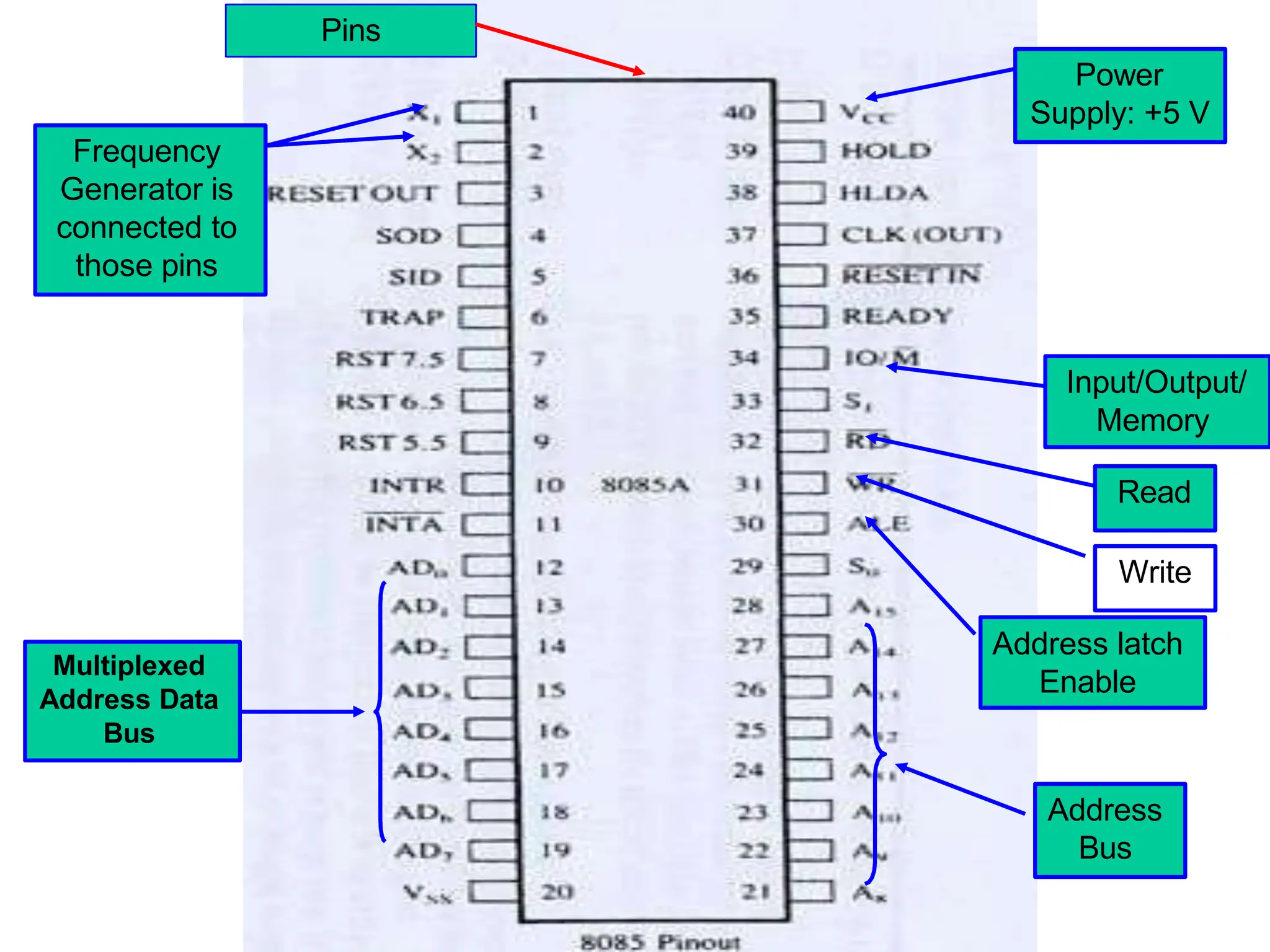 Pins
Frequency
Generator is
connected to
those pins
Power
Supply: +5 V
Address latch
Enable
Read
Write
Input/Output/
Memory
Multiplexed
Address Data
Bus
Address
Bus
 