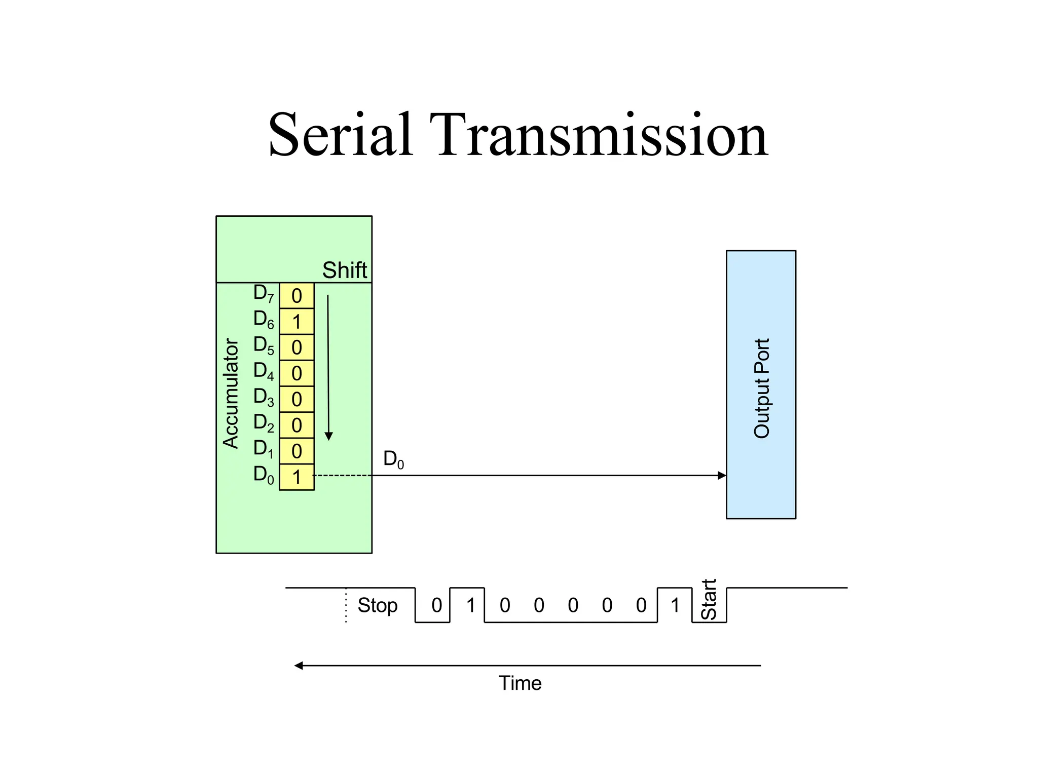 Serial Transmission
0
1
0
0
0
0
0
1
D7
D6
D5
D4
D3
D2
D1
D0
Accumulator
Shift
Output
Port
0 1 0 0 0 0 0 1
Start
Stop
Time
D0
 