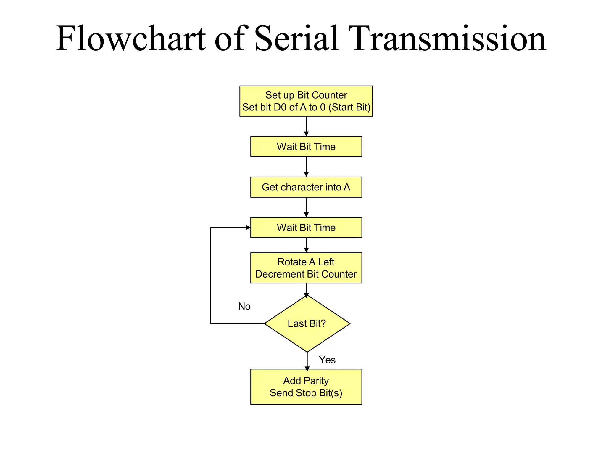 Flowchart of Serial Transmission
Set up Bit Counter
Set bit D0 of A to 0 (Start Bit)
Wait Bit Time
Get character into A
Wait Bit Time
Rotate A Left
Decrement Bit Counter
Add Parity
Send Stop Bit(s)
No
Last Bit?
Yes
 