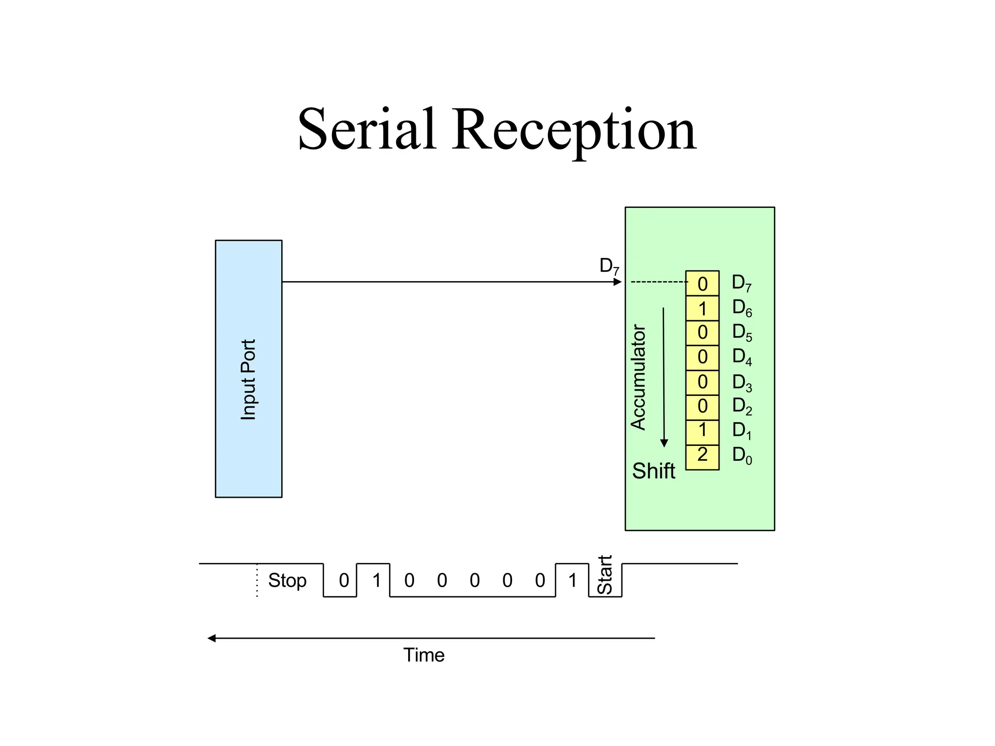 Serial Reception
0 D7
1 D6
0 D5
0 D4
0 D3
0 D2
1 D1
2 D0
Accumulator
Shift
0 1 0 0 0 0 0 1
Start
Stop
Time
D7
Input
Port
 