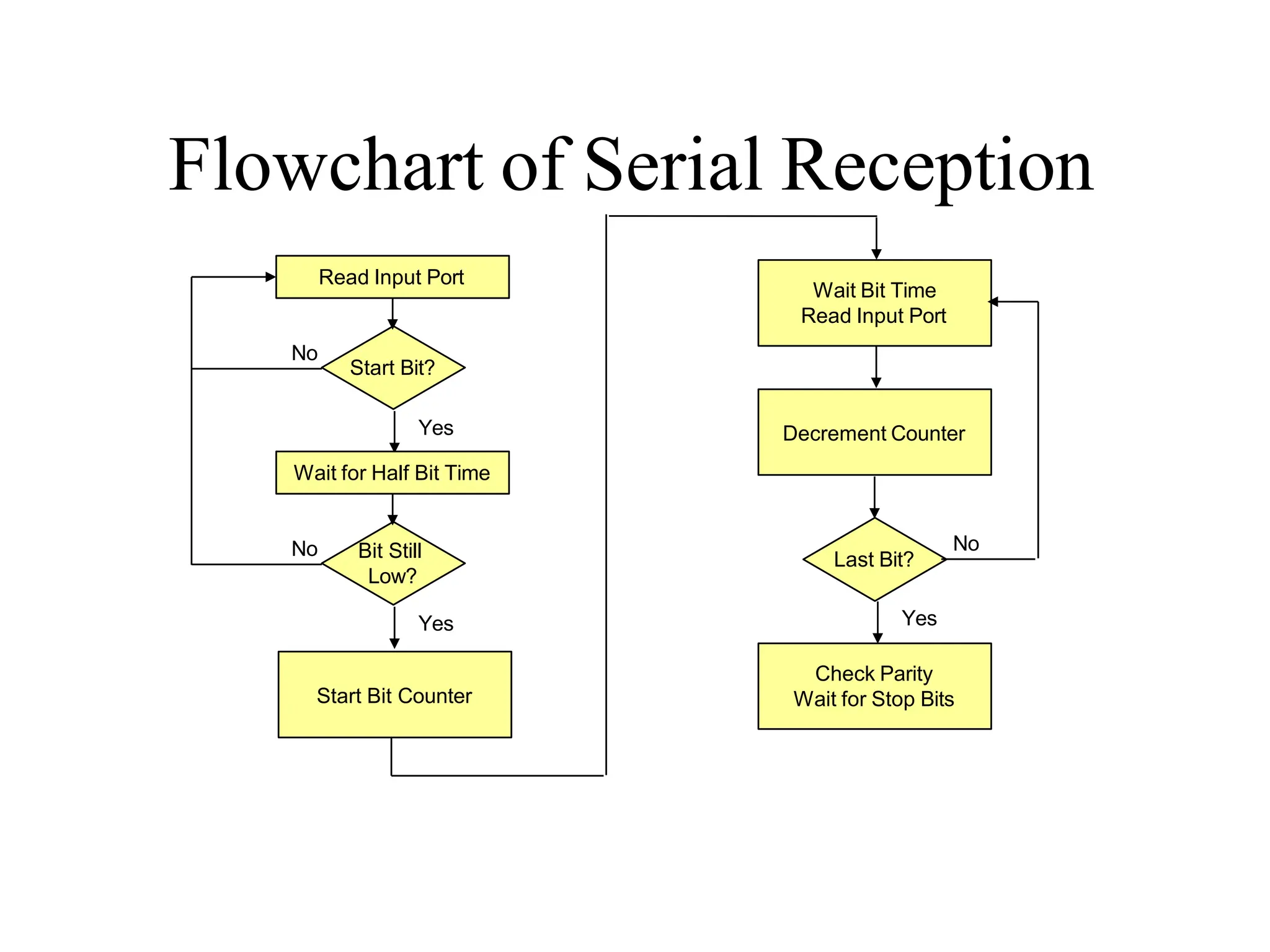 Flowchart of Serial Reception
Read Input Port
Start Bit?
Yes
No
Wait for Half Bit Time
Bit Still
Low?
Yes
No
Start Bit Counter
Wait Bit Time
Read Input Port
Decrement Counter
Last Bit?
Check Parity
Wait for Stop Bits
Yes
No
 