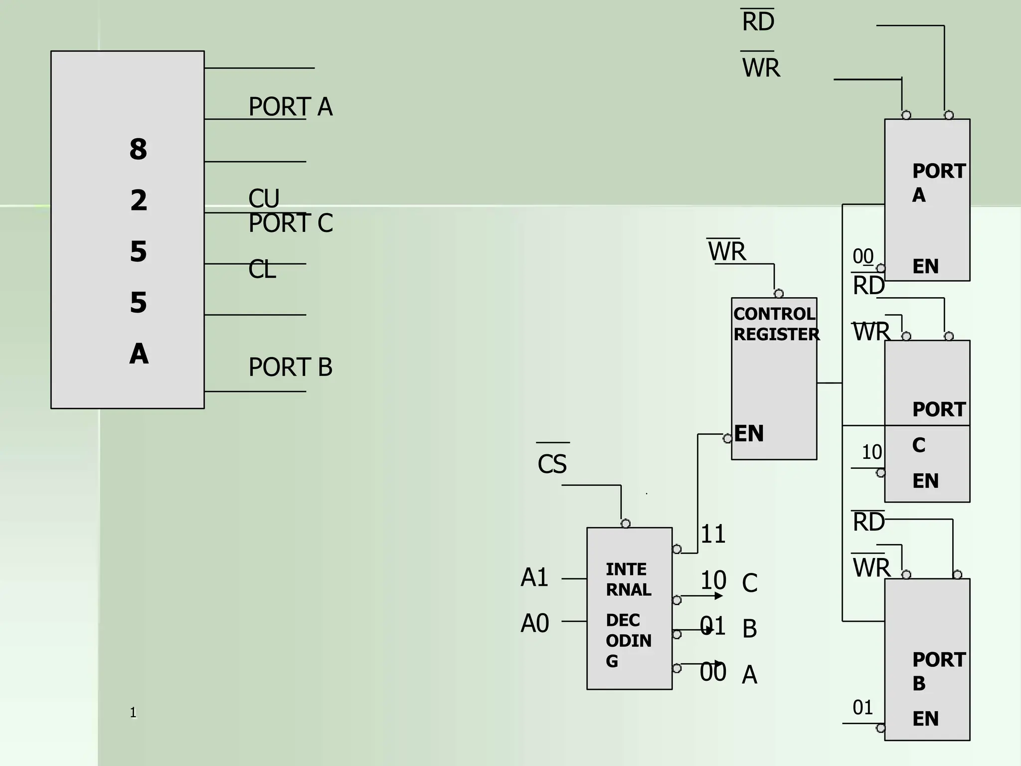 1
PORT
A
EN
PORT
C
EN
PORT
B
EN
CONTROL
EN
INTE
RNAL
DEC
ODIN
G
RD
WR
RD
REGISTER WR
RD
WR
11
10 C
01 B
00 A
00
10
01
WR
CS
A1
A0
8
2
5
5
A
PORT A
CU
PORT C
CL
PORT B
 