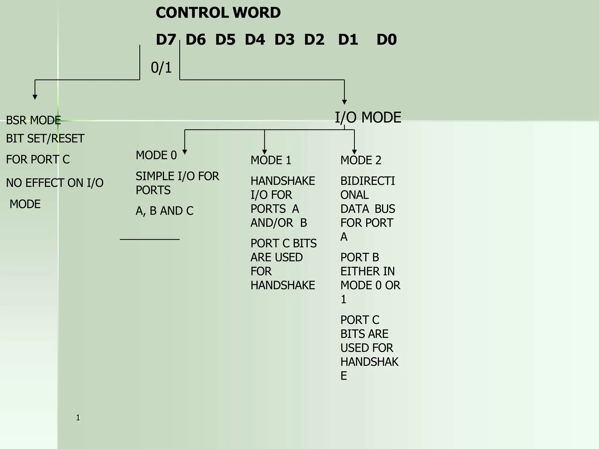 CONTROL WORD
D7 D6 D5 D4 D3 D2 D1 D0
0/1
BSR MODE
BIT SET/RESET
FOR PORT C
NO EFFECT ON I/O
MODE
I/O MODE
MODE 0
1
SIMPLE I/O FOR
PORTS
A, B AND C
MODE 1
HANDSHAKE
I/O FOR
PORTS A
AND/OR B
PORT C BITS
ARE USED
FOR
HANDSHAKE
MODE 2
BIDIRECTI
ONAL
DATA BUS
FOR PORT
A
PORT B
EITHER IN
MODE 0 OR
1
PORT C
BITS ARE
USED FOR
HANDSHAK
E
 