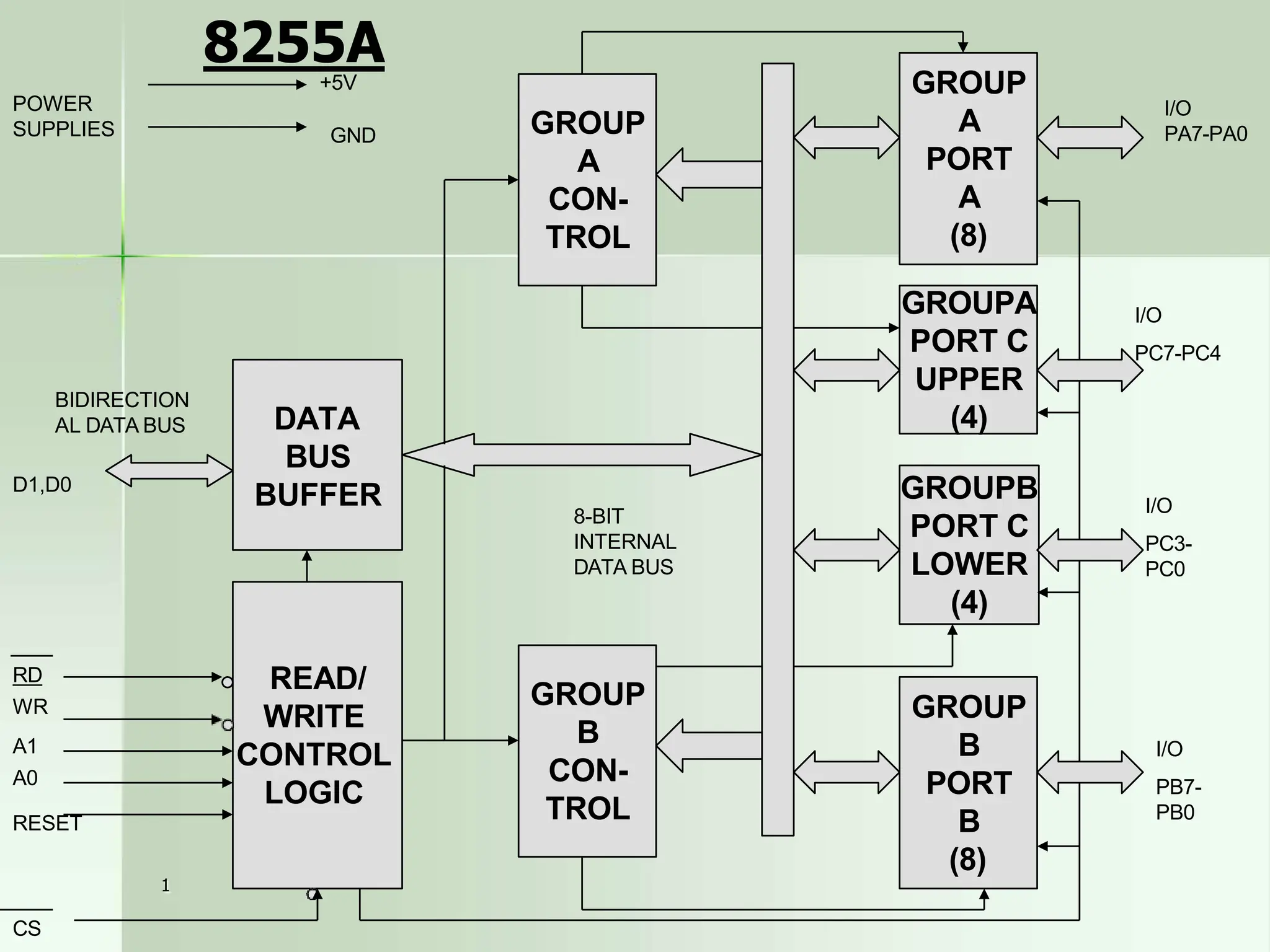 GROUP
A
PORT
A
(8)
GROUP
B
PORT
B
(8)
GROUPA
PORT C
UPPER
(4)
GROUPB
PORT C
LOWER
(4)
GROUP
A
CON-
TROL
GROUP
B
CON-
TROL
READ/
WRITE
CONTROL
LOGIC
DATA
BUS
BUFFER
BIDIRECTION
AL DATA BUS
D1,D0
RD
WR
A1
A0
RESET
8-BIT
INTERNAL
DATA BUS
I/O
PA7-PA0
I/O
PC7-PC4
I/O
PC3-
PC0
I/O
PB7-
PB0
+5V
1
CS
GND
POWER
SUPPLIES
8255A
 