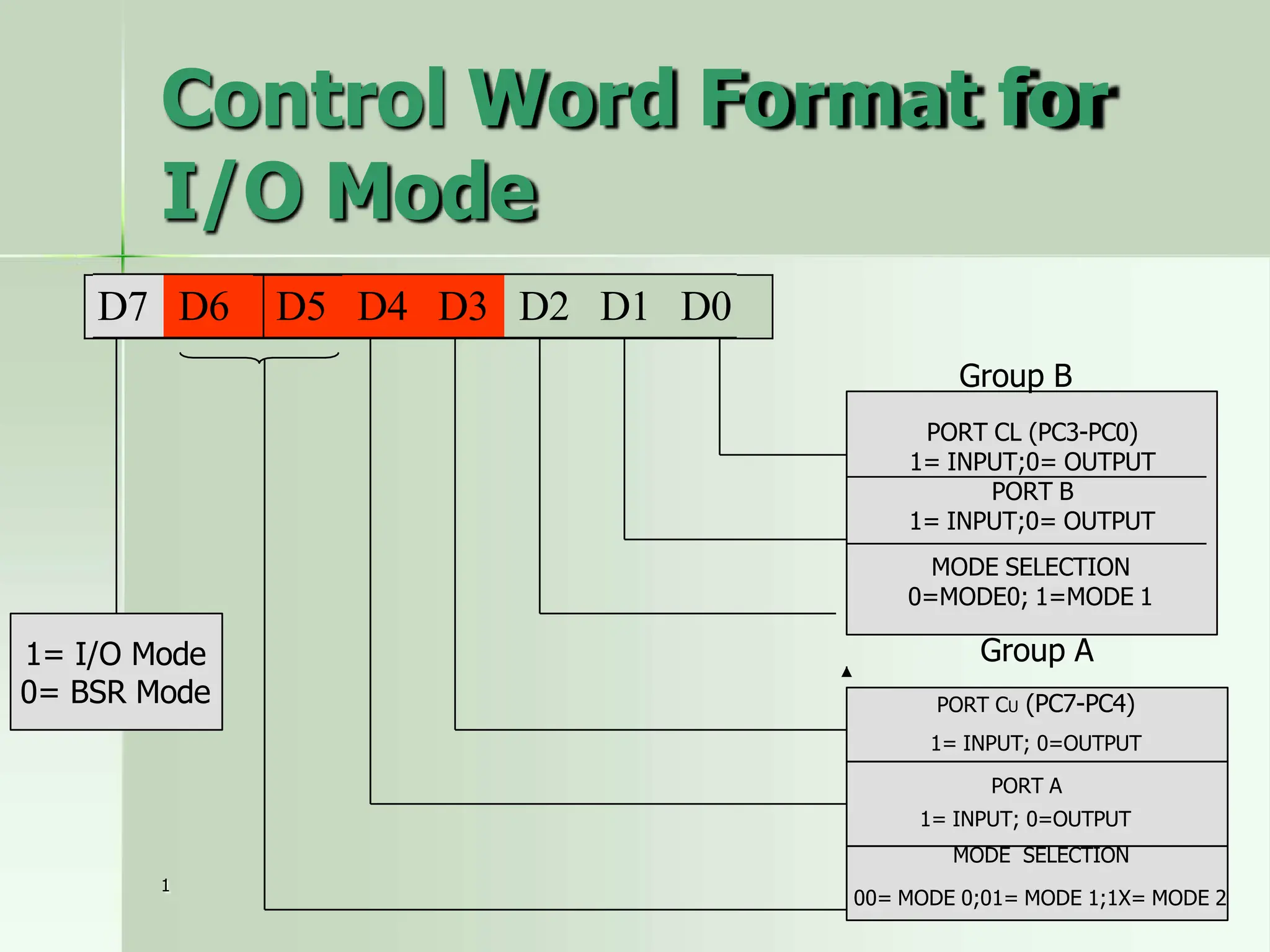 1
Control Word Format for
I/O Mode
D7 D6 D5 D4 D3 D2 D1 D0
1= I/O Mode
0= BSR Mode
Group B
PORT CL (PC3-PC0)
1= INPUT;0= OUTPUT
PORT B
1= INPUT;0= OUTPUT
MODE SELECTION
0=MODE0; 1=MODE 1
Group A
PORT CU (PC7-PC4)
1= INPUT; 0=OUTPUT
PORT A
1= INPUT; 0=OUTPUT
MODE SELECTION
00= MODE 0;01= MODE 1;1X= MODE 2
 