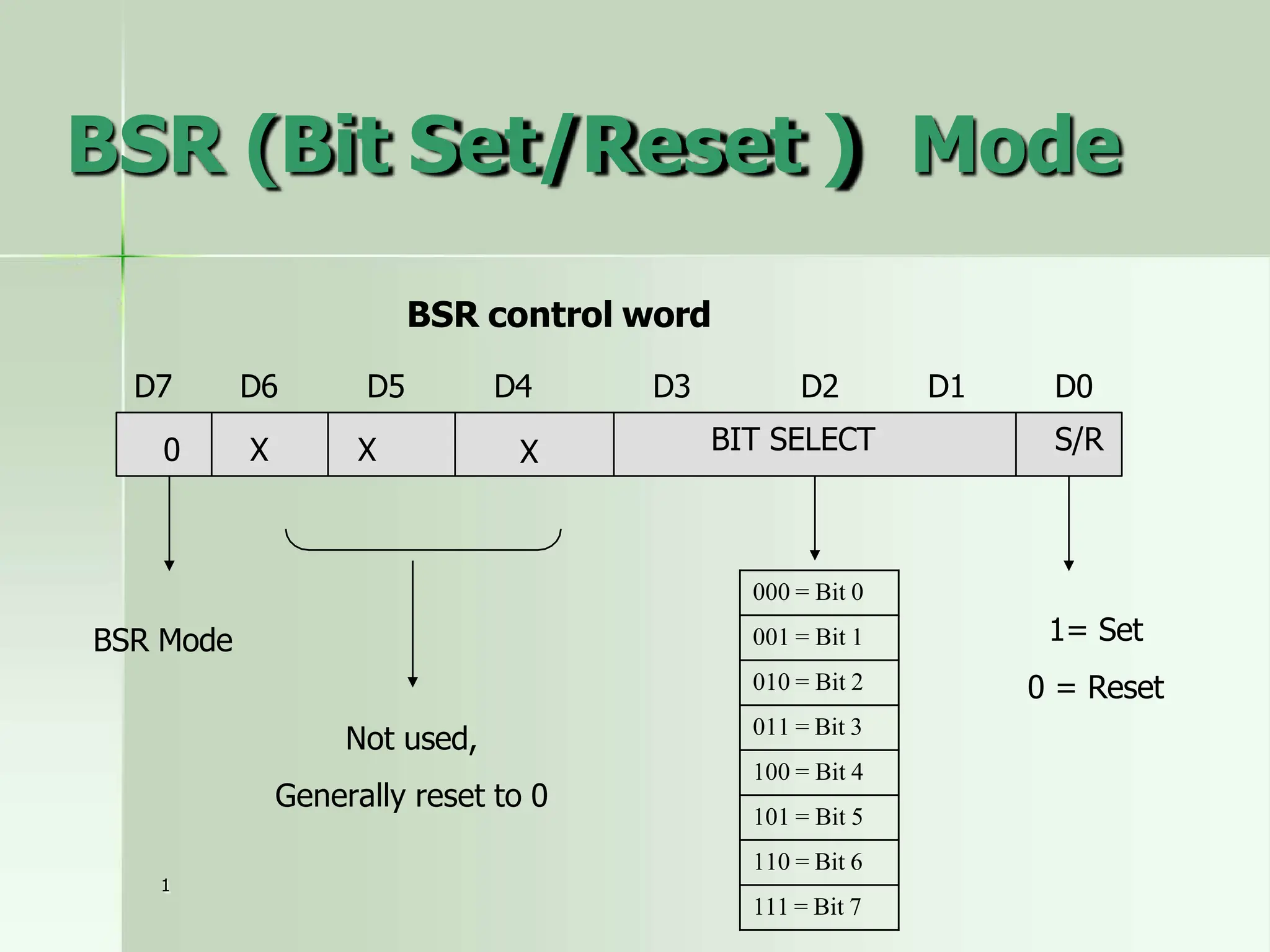 BSR (Bit Set/Reset ) Mode
D7 D6 D5
BSR control word
D4 D3 D2 D1 D0
0 X X X BIT SELECT S/R
BSR Mode
1
Not used,
Generally reset to 0
000 = Bit 0
001 = Bit 1
010 = Bit 2
011 = Bit 3
100 = Bit 4
101 = Bit 5
110 = Bit 6
111 = Bit 7
1= Set
0 = Reset
 