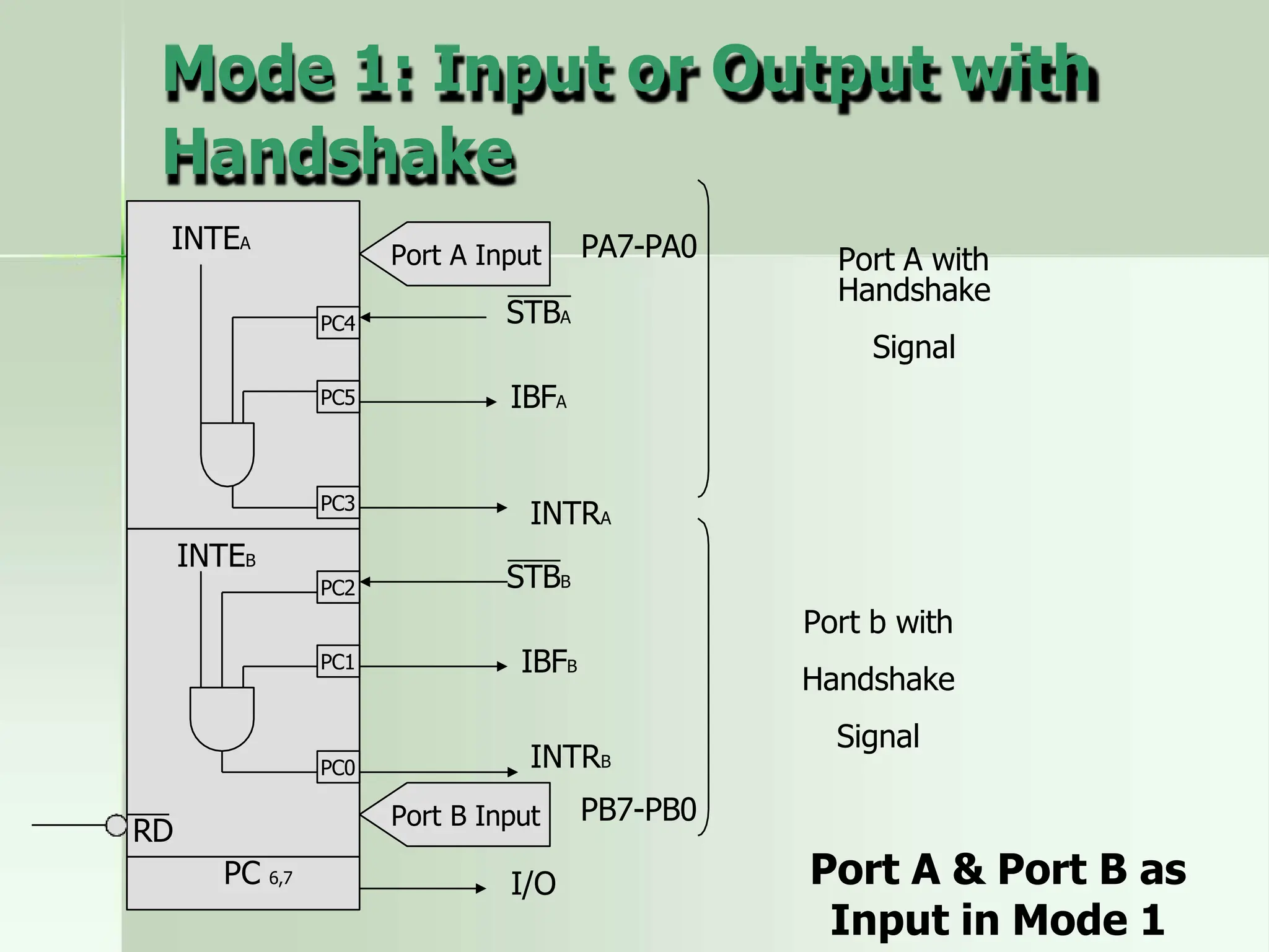 1
Mode 1: Input or Output with
Handshake
PC4
PC5
PC3
PC2
PC1
PC0
Port A Input
Port B Input
STBA
IBFA
INTRA
STBB
IBFB
INTRB
INTEA
INTEB
I/O
PC 6,7
RD
PA7-PA0
PB7-PB0
Port A with
Handshake
Signal
Port b with
Handshake
Signal
Port A & Port B as
Input in Mode 1
 